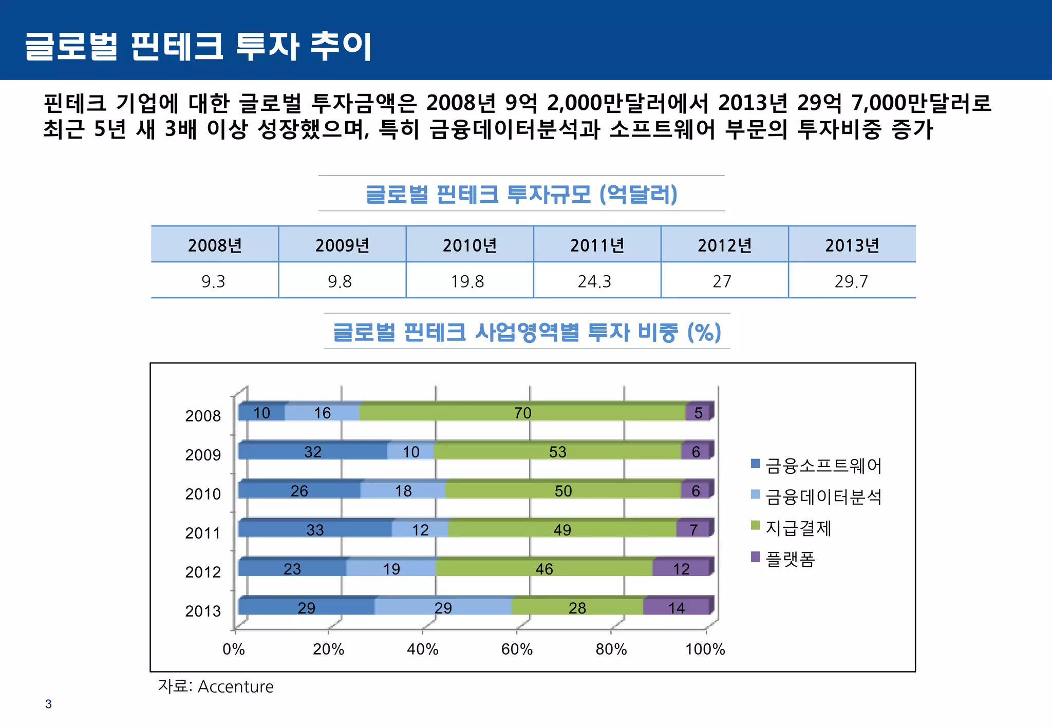 3
글로벌 핀테크 투자 추이
핀테크 기업에 대한 글로벌 투자금액은 2008년 9억 2,000만달러에서 2013년 29억 7,000만달러로
최근 5년 새 3배 이상 성장했으며, 특히 금융데이터분석과 소프트웨어 부문의 투자비중 증가
글로벌 핀테크 투자규모 (억달러)
2008년 2009년 2010년 2011년 2012년 2013년
9.3 9.8 19.8 24.3 27 29.7
0% 20% 40% 60% 80% 100%
2013
2012
2011
2010
2009
2008
29
23
33
26
32
10
29
19
12
18
10
16
28
46
49
50
53
70
14
12
7
6
6
5
금융소프트웨어
금융데이터분석
지급결제
플랫폼
글로벌 핀테크 사업영역별 투자 비중 (%)
자료: Accenture
 