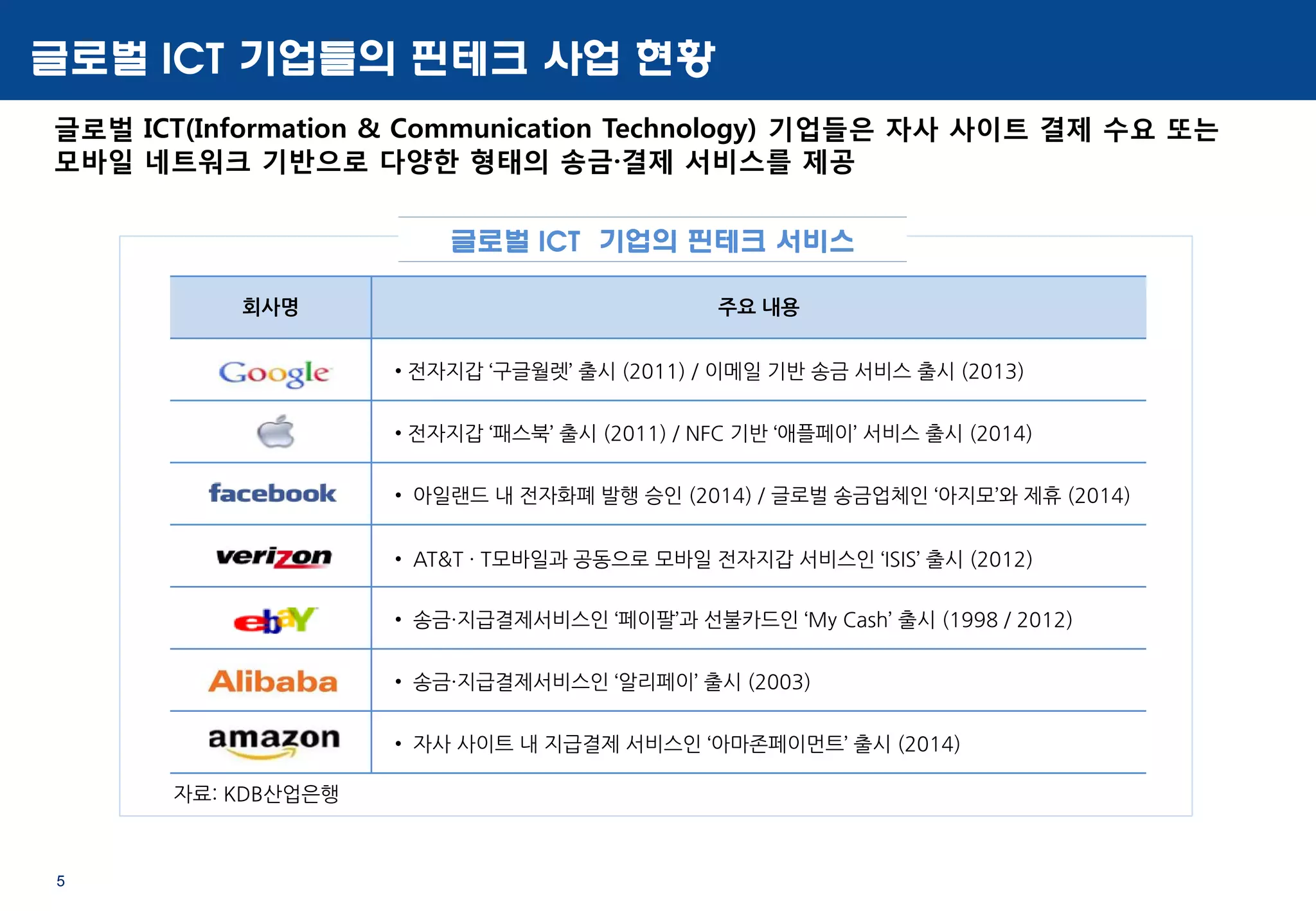 5
글로벌 ICT 기업들의 핀테크 사업 현황
글로벌 ICT(Information & Communication Technology) 기업들은 자사 사이트 결제 수요 또는
모바일 네트워크 기반으로 다양한 형태의 송금·결제 서비스를 제공
글로벌 ICT 기업의 핀테크 서비스
회사명 주요 내용
• 전자지갑 ‘구글월렛’ 출시 (2011) / 이메일 기반 송금 서비스 출시 (2013)
• 전자지갑 ‘패스북’ 출시 (2011) / NFC 기반 ‘애플페이’ 서비스 출시 (2014)
• 아일랜드 내 전자화폐 발행 승인 (2014) / 글로벌 송금업체인 ‘아지모’와 제휴 (2014)
• AT&T · T모바일과 공동으로 모바일 전자지갑 서비스인 ‘ISIS’ 출시 (2012)
• 송금·지급결제서비스인 ‘페이팔’과 선불카드인 ‘My Cash’ 출시 (1998 / 2012)
• 송금·지급결제서비스인 ‘알리페이’ 출시 (2003)
• 자사 사이트 내 지급결제 서비스인 ‘아마존페이먼트’ 출시 (2014)
자료: KDB산업은행
 