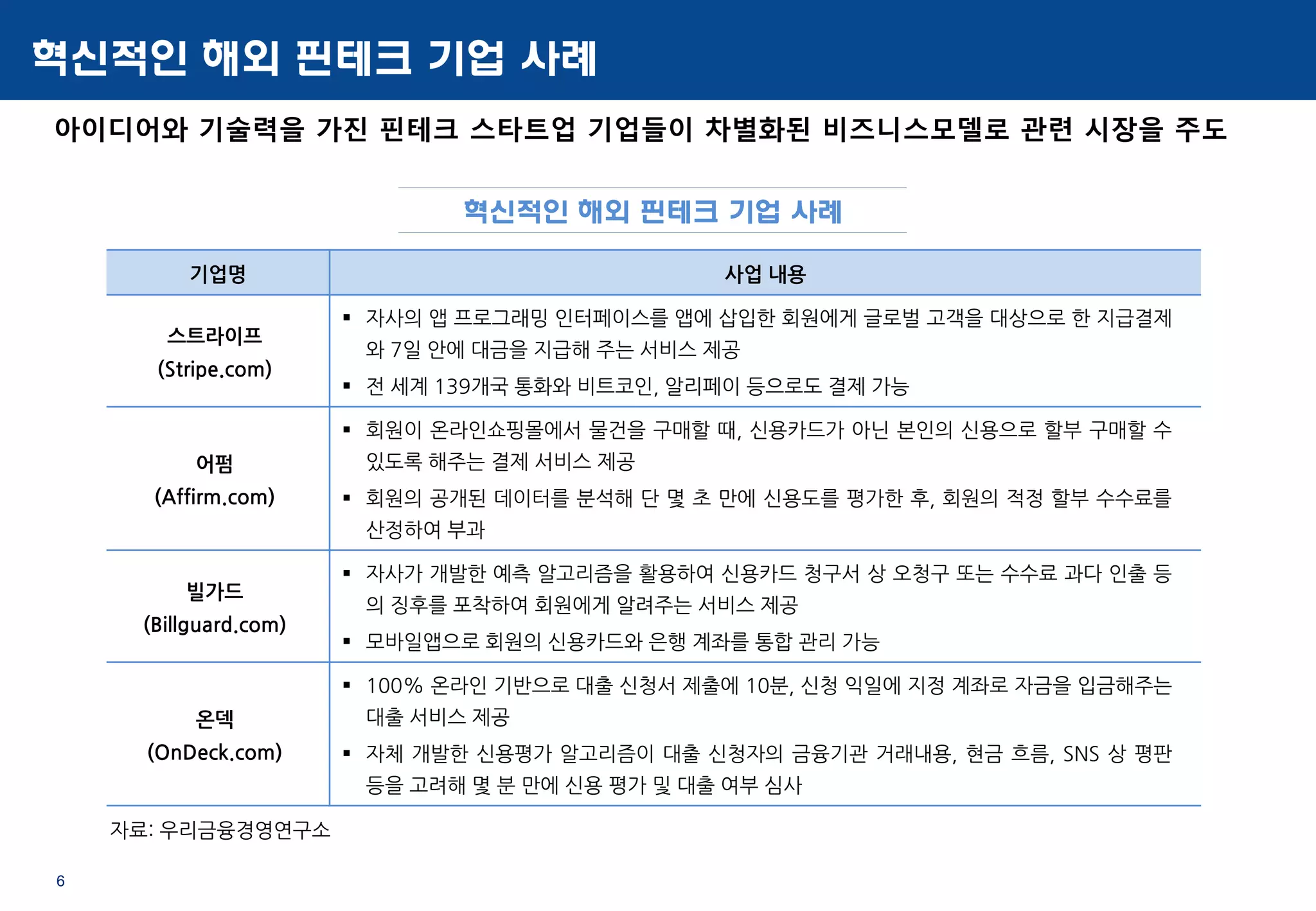 6
혁신적인 해외 핀테크 기업 사례
아이디어와 기술력을 가진 핀테크 스타트업 기업들이 차별화된 비즈니스모델로 관련 시장을 주도
혁신적인 해외 핀테크 기업 사례
기업명 사업 내용
스트라이프
(Stripe.com)
 자사의 앱 프로그래밍 인터페이스를 앱에 삽입한 회원에게 글로벌 고객을 대상으로 한 지급결제
와 7일 안에 대금을 지급해 주는 서비스 제공
 전 세계 139개국 통화와 비트코인, 알리페이 등으로도 결제 가능
어펌
(Affirm.com)
 회원이 온라인쇼핑몰에서 물건을 구매할 때, 신용카드가 아닌 본인의 신용으로 할부 구매할 수
있도록 해주는 결제 서비스 제공
 회원의 공개된 데이터를 분석해 단 몇 초 만에 신용도를 평가한 후, 회원의 적정 할부 수수료를
산정하여 부과
빌가드
(Billguard.com)
 자사가 개발한 예측 알고리즘을 활용하여 신용카드 청구서 상 오청구 또는 수수료 과다 인출 등
의 징후를 포착하여 회원에게 알려주는 서비스 제공
 모바일앱으로 회원의 신용카드와 은행 계좌를 통합 관리 가능
온덱
(OnDeck.com)
 100% 온라인 기반으로 대출 신청서 제출에 10분, 신청 익일에 지정 계좌로 자금을 입금해주는
대출 서비스 제공
 자체 개발한 신용평가 알고리즘이 대출 신청자의 금융기관 거래내용, 현금 흐름, SNS 상 평판
등을 고려해 몇 분 만에 신용 평가 및 대출 여부 심사
자료: 우리금융경영연구소
 