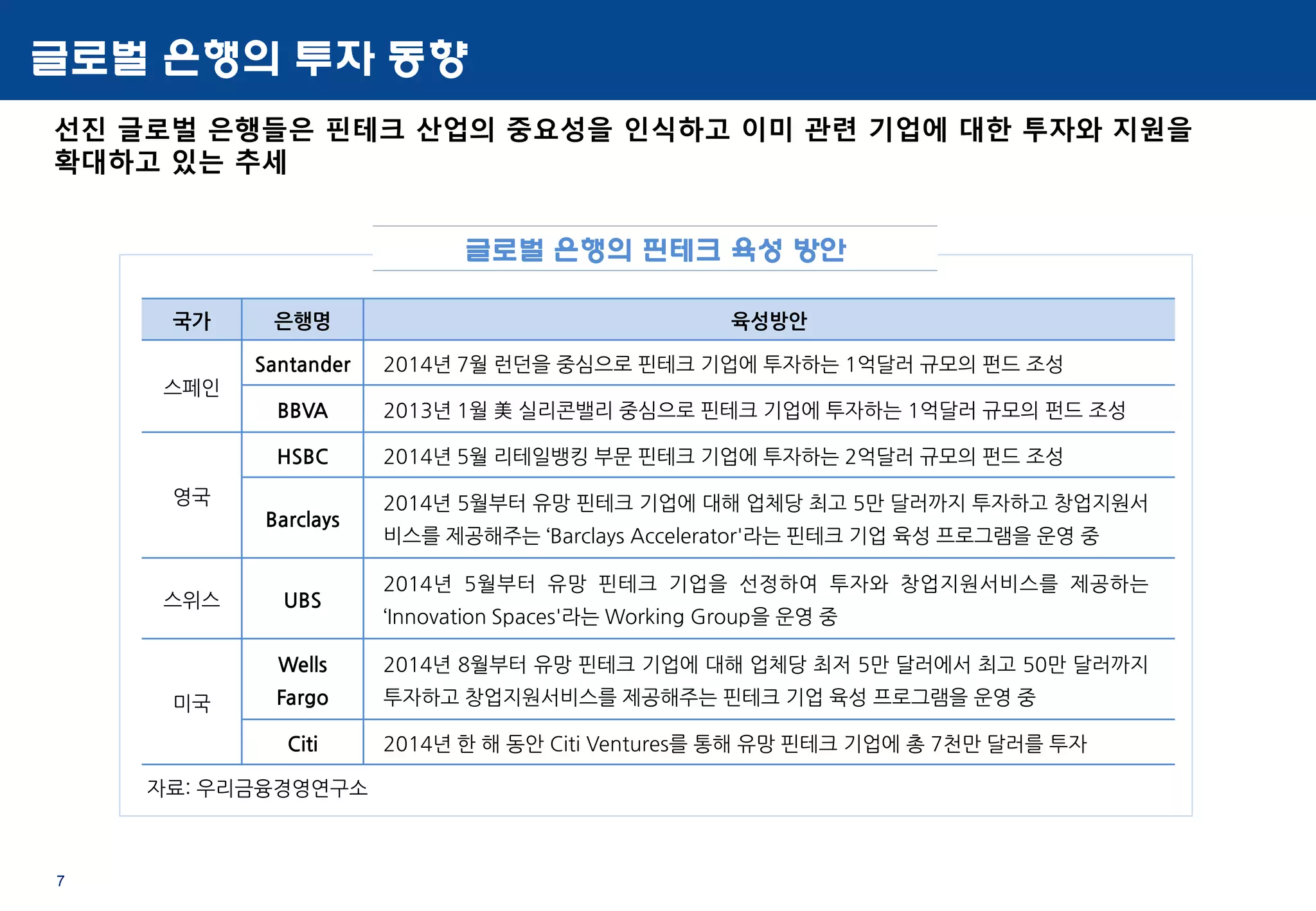 7
글로벌 은행의 투자 동향
선진 글로벌 은행들은 핀테크 산업의 중요성을 인식하고 이미 관련 기업에 대한 투자와 지원을
확대하고 있는 추세
국가 은행명 육성방안
스페인
Santander 2014년 7월 런던을 중심으로 핀테크 기업에 투자하는 1억달러 규모의 펀드 조성
BBVA 2013년 1월 美 실리콘밸리 중심으로 핀테크 기업에 투자하는 1억달러 규모의 펀드 조성
영국
HSBC 2014년 5월 리테일뱅킹 부문 핀테크 기업에 투자하는 2억달러 규모의 펀드 조성
Barclays
2014년 5월부터 유망 핀테크 기업에 대해 업체당 최고 5만 달러까지 투자하고 창업지원서
비스를 제공해주는 ‘Barclays Accelerator'라는 핀테크 기업 육성 프로그램을 운영 중
스위스 UBS
2014년 5월부터 유망 핀테크 기업을 선정하여 투자와 창업지원서비스를 제공하는
‘Innovation Spaces'라는 Working Group을 운영 중
미국
Wells
Fargo
2014년 8월부터 유망 핀테크 기업에 대해 업체당 최저 5만 달러에서 최고 50만 달러까지
투자하고 창업지원서비스를 제공해주는 핀테크 기업 육성 프로그램을 운영 중
Citi 2014년 한 해 동안 Citi Ventures를 통해 유망 핀테크 기업에 총 7천만 달러를 투자
글로벌 은행의 핀테크 육성 방안
자료: 우리금융경영연구소
 