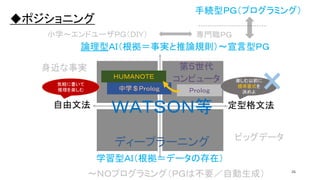 26
論理型ＡＩ（根拠＝事実と推論規則）～宣言型ＰＧ
学習型ＡＩ（根拠＝データの存在）
ビッグデータ
身近な事実
◆ポジショニング
ＨＵＭＡＮＯＴＥ
第５世代
コンピュータ
ＷＡＴＳＯＮ等
中学＄Ｐｒｏｌｏｇ
ディープラーニング
小学～エンドユーザＰＧ（ＤＩＹ）
～ＮＯプログラミング（ＰＧは不要／自動生成）
自由文法
Ｐｒｏｌｏｇ
定型格文法
手続型ＰＧ（プログラミング）
専門職ＰＧ
気軽に書いて
推理を楽しむ
楽しむ以前に
標準書式を
決めよ
 