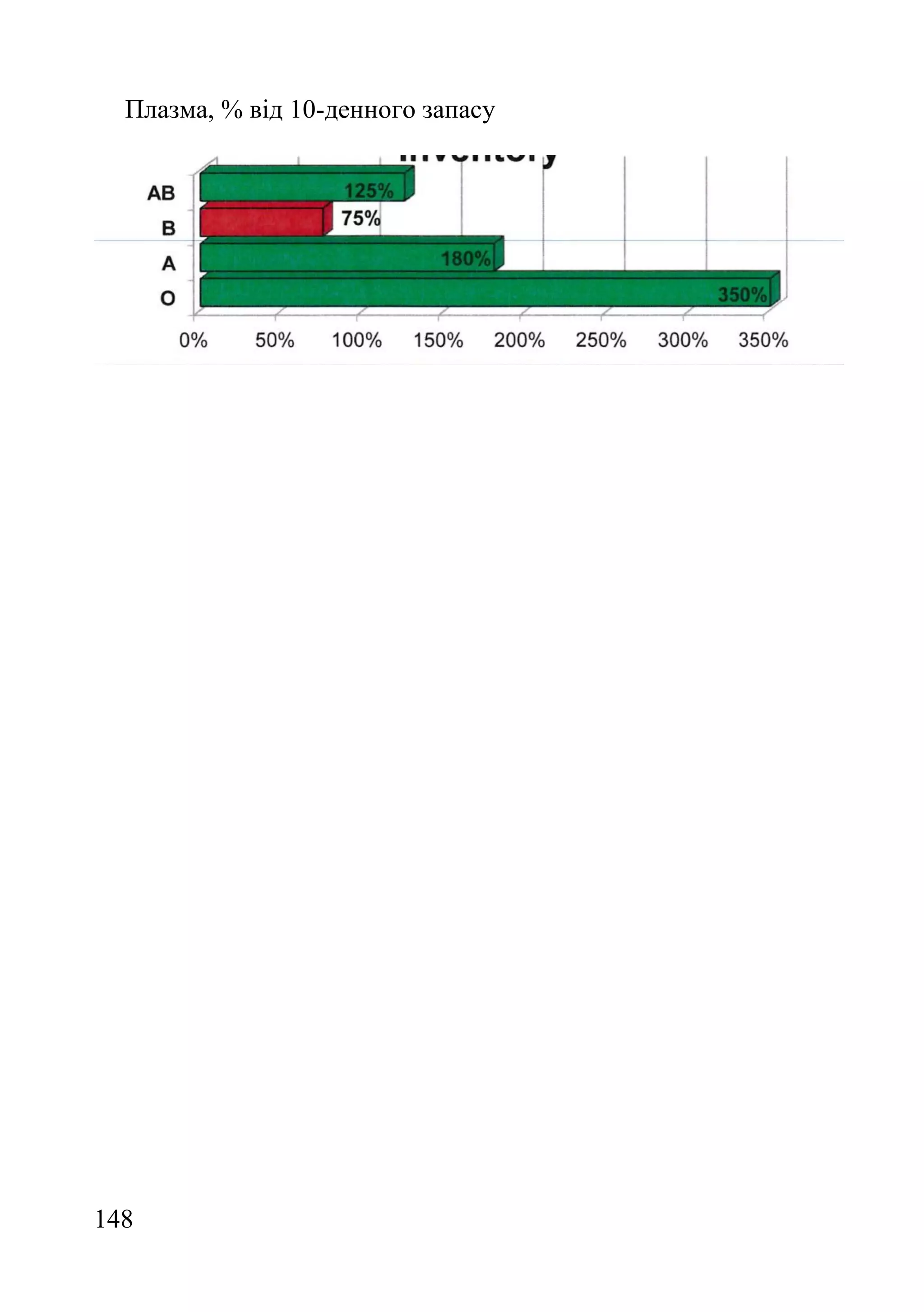 148
Плазма, % від 10-денного запасу
 