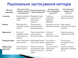 Методи
навчання
При якому змісті
матеріалу доцільно
застосовувати?
При розв’язанні яких
завдань ефективні?
Для яких учнів
дають найкращий
результат?
Які можливості
повинен мати
вчитель?
Словесні Матеріал теоретико-
інформаційного
змісту
Формування знань
теоретичного та
практичного
характеру
Готових до
сприймання
вербальної
інформації
Такі, якими володіє
краще, ніж іншими
Наочні Який може бути
поданий у наочному
вигляді
Розвиток уваги,
спостережливості,
уміння аналізувати
Для учнів із чуттєво-
образним мисленням
Може знайти й
самостійно виготовити
наочність
Практичні Коли зміст
передбачає вміння
застосовувати на
практиці
Розвиток практичних
умінь і навичок,
збагачення досвіду
Готових до
виконання
практичних завдань
Наявність приладів,
посібників для учнів
Репродуктивні Занадто простий чи
дуже складний
Формування базових
знань, умінь і навичок
Не готових до
проблемного
навчання
Не має часу на
застосування інших
методів
Проблемно-
пошукові
Зміст середнього
рівня складності
Розвиток мислення,
дослідницьких умінь,
творчого підходу до
справи
Тих, які володіють
необхідними
вміннями
Володіє методикою
проблемного навчання,
має час
 