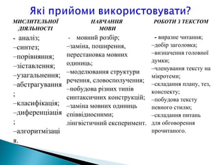 МИСЛИТЕЛЬНОЇ
ДІЯЛЬНОСТІ
НАВЧАННЯ
МОВИ
РОБОТИ З ТЕКСТОМ
- аналіз;
–синтез;
–порівняння;
–зіставлення;
–узагальнення;
–абстрагування
;
–класифікація;
–диференціація
;
–алгоритмізаці
я.
- мовний розбір;
–заміна, поширення,
перестановка мовних
одиниць;
–моделювання структури
речення, словосполучення;
–побудова різних типів
синтаксичних конструкцій;
–заміна мовних одиниць
співвідносними;
лінгвістичний експеримент.
- виразне читання;
–добір заголовка;
–визначення головної
думки;
–членування тексту на
мікротеми;
–складання плану, тез,
конспекту;
–побудова тексту
певного стилю;
–складання питань
для обговорення
прочитаного.
 