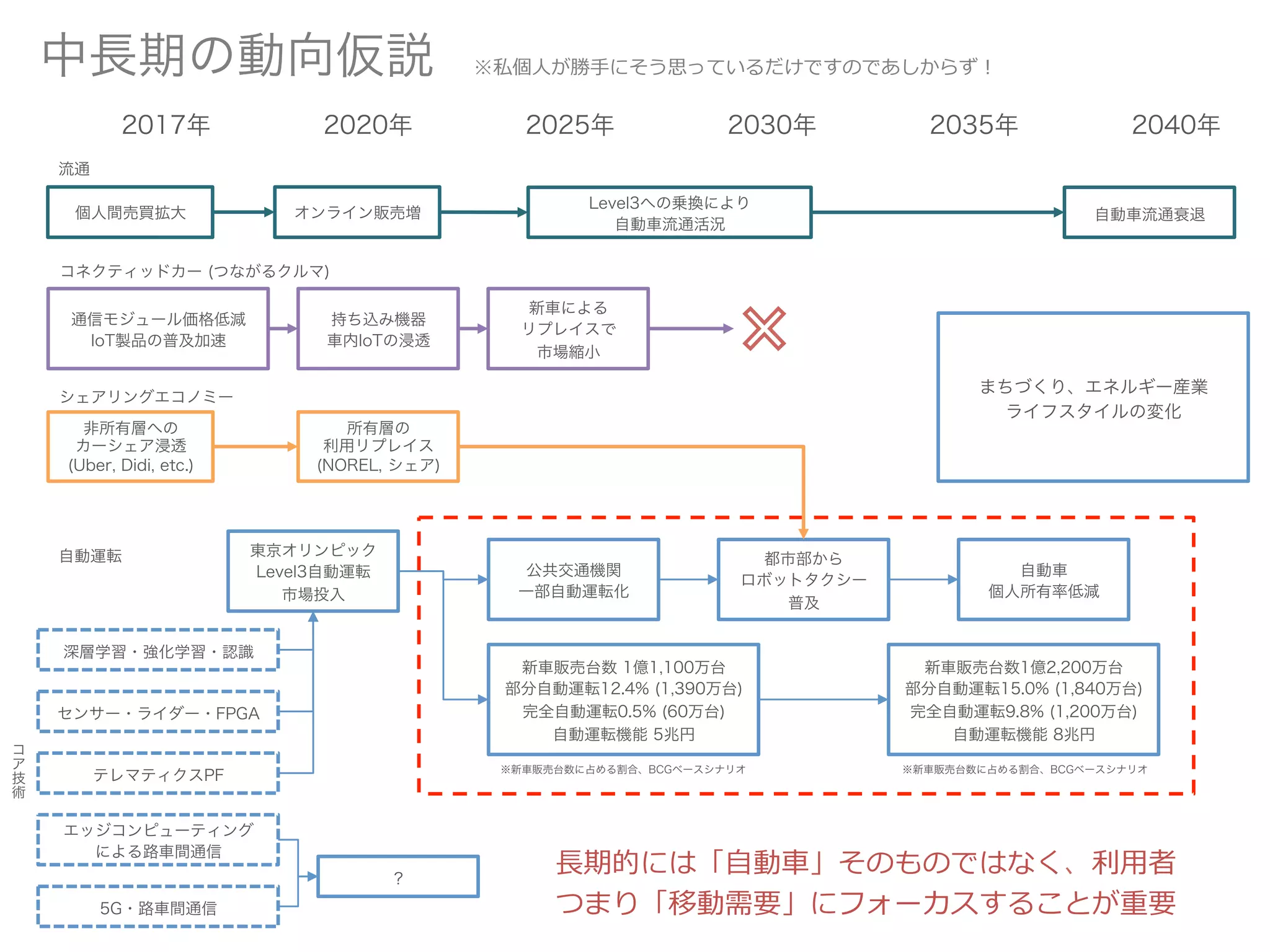 中長期の動向仮説
2017年 2020年 2025年 2030年 2035年 2040年
新車販売台数1億2,200万台
部分自動運転15.0% (1,840万台)
完全自動運転9.8% (1,200万台)
自動運転機能 8兆円
新車販売台数 1億1,100万台
部分自動運転12.4% (1,390万台)
完全自動運転0.5% (60万台)
自動運転機能 5兆円
※新車販売台数に占める割合、BCGベースシナリオ ※新車販売台数に占める割合、BCGベースシナリオ
通信モジュール価格低減
IoT製品の普及加速
東京オリンピック
Level3自動運転
市場投入
深層学習・強化学習・認識
エッジコンピューティング
による路車間通信
センサー・ライダー・FPGA
テレマティクスPF
持ち込み機器
車内IoTの浸透
新車による
リプレイスで
市場縮小
5G・路車間通信
？
公共交通機関
一部自動運転化
都市部から
ロボットタクシー
普及
自動車
個人所有率低減
Level3への乗換により
自動車流通活況
自動車流通衰退
まちづくり、エネルギー産業
ライフスタイルの変化
コネクティッドカー (つながるクルマ)
非所有層への
カーシェア浸透
(Uber, Didi, etc.)
所有層の
利用リプレイス
(NOREL, シェア)
個人間売買拡大 オンライン販売増
流通
シェアリングエコノミー
自動運転
長期的には「自動車」そのものではなく、利用者
つまり「移動需要」にフォーカスすることが重要
コ
ア
技
術
※私個人が勝手にそう思っているだけですのであしからず！
 