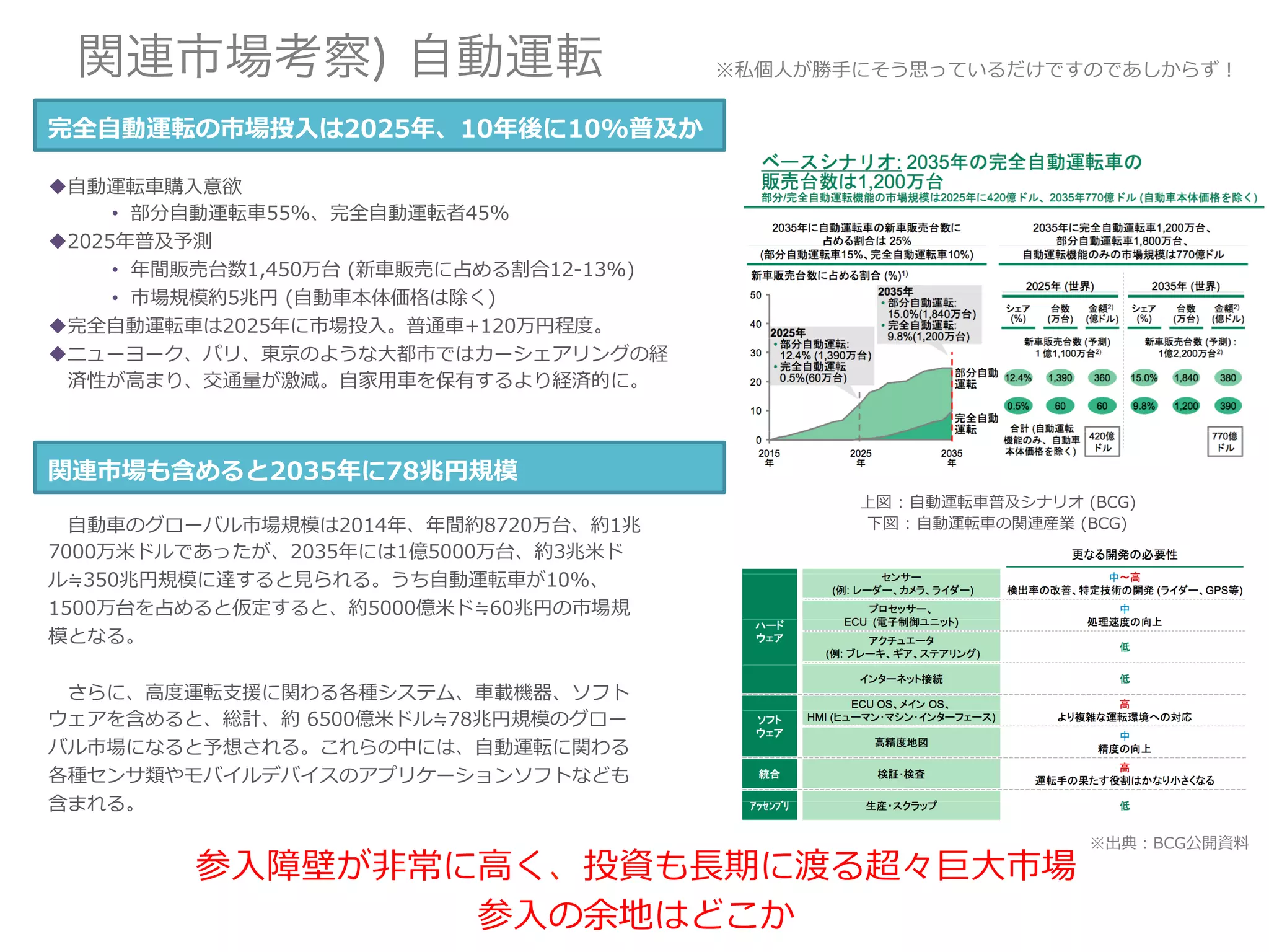 関連市場考察) 自動運転
完全自動運転の市場投入は2025年、10年後に10%普及か
参入障壁が非常に高く、投資も長期に渡る超々巨大市場
参入の余地はどこか
関連市場も含めると2035年に78兆円規模
自動車のグローバル市場規模は2014年、年間約8720万台、約1兆
7000万米ドルであったが、2035年には1億5000万台、約3兆米ド
ル≒350兆円規模に達すると見られる。うち自動運転車が10%、
1500万台を占めると仮定すると、約5000億米ド≒60兆円の市場規
模となる。
さらに、高度運転支援に関わる各種システム、車載機器、ソフト
ウェアを含めると、総計、約 6500億米ドル≒78兆円規模のグロー
バル市場になると予想される。これらの中には、自動運転に関わる
各種センサ類やモバイルデバイスのアプリケーションソフトなども
含まれる。
上図 : 自動運転車普及シナリオ (BCG)
下図 : 自動運転車の関連産業 (BCG)
自動運転車購入意欲
• 部分自動運転車55%、完全自動運転者45%
2025年普及予測
• 年間販売台数1,450万台 (新車販売に占める割合12-13%)
• 市場規模約5兆円 (自動車本体価格は除く)
完全自動運転車は2025年に市場投入。普通車+120万円程度。
ニューヨーク、パリ、東京のような大都市ではカーシェアリングの
経済性が高まり、交通量が激減。自家用車を保有するより経済的に。
※私個人が勝手にそう思っているだけですのであしからず！
※出典：BCG公開資料
 