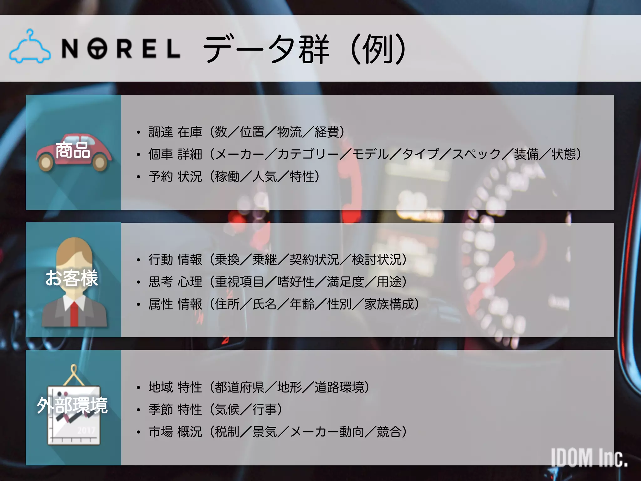 データ群（例）
商品
お客様
外部環境
• 調達 在庫（数／位置／物流／経費）
• 個車 詳細（メーカー／カテゴリー／モデル／タイプ／スペック／装備／状態）
• 予約 状況（稼働／人気／特性）
• 行動 情報（乗換／乗継／契約状況／検討状況）
• 思考 心理（重視項目／嗜好性／満足度／用途）
• 属性 情報（住所／氏名／年齢／性別／家族構成）
• 地域 特性（都道府県／地形／道路環境）
• 季節 特性（気候／行事）
• 市場 概況（税制／景気／メーカー動向／競合）
 