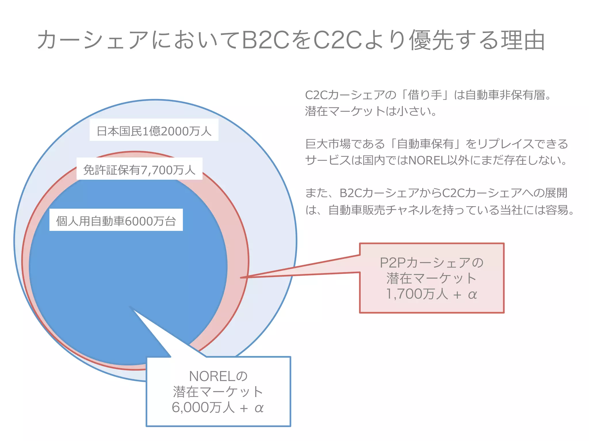 カーシェアにおいてB2CをC2Cより優先する理由
日本国民1億2000万人
免許証保有7,700万人
個人用自動車6000万台
NORELの
潜在マーケット
6,000万人 + α
P2Pカーシェアの
潜在マーケット
1,700万人 + α
C2Cカーシェアの「借り手」は自動車非保有層。
潜在マーケットは小さい。
巨大市場である「自動車保有」をリプレイスできる
サービスは国内ではNOREL以外にまだ存在しな
い。
また、B2CカーシェアからC2Cカーシェアへの展開
は、自動車販売チャネルを持っている当社には容
易。
 