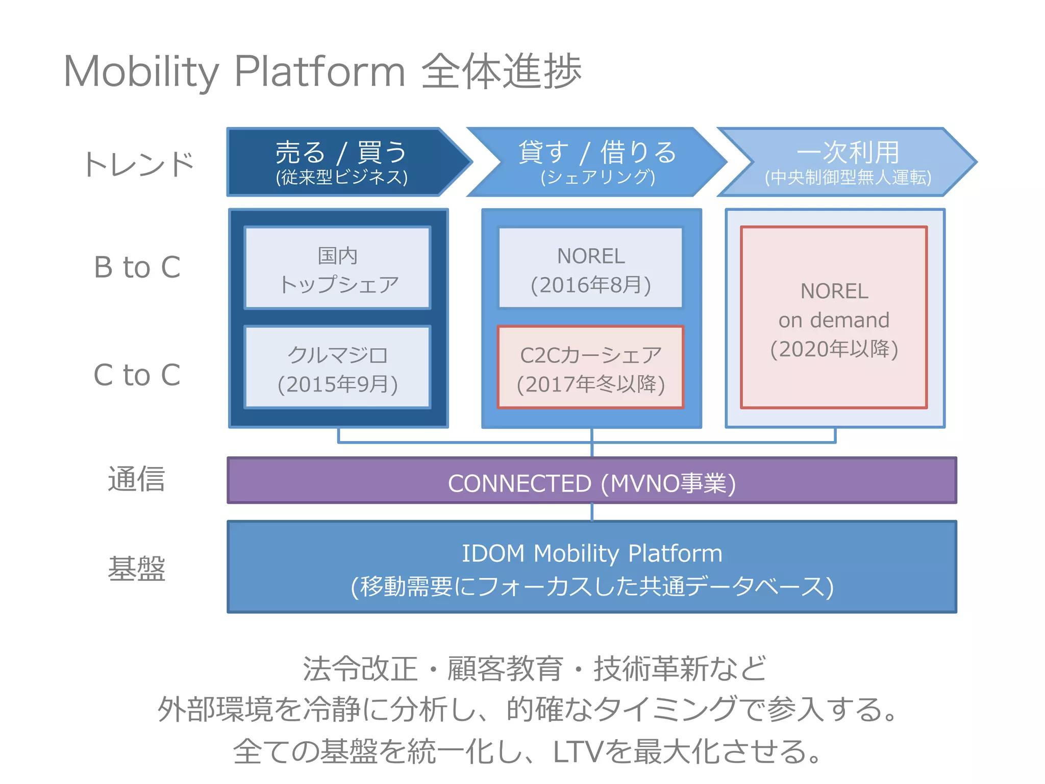 Mobility Platform 全体進捗
国内
トップシェア
クルマジロ
(2015年9月)
NOREL
(2016年8月)
C2Cカーシェア
(2017年冬以降)
NOREL
on demand
(2020年以降)
B to C
C to C
売る / 買う
(従来型ビジネス)
貸す / 借りる
(シェアリング)
一次利用
(中央制御型無人運転)
IDOM Mobility Platform
(移動需要にフォーカスした共通データベース)
トレンド
法令改正・顧客教育・技術革新など
外部環境を冷静に分析し、的確なタイミングで参入する。
全ての基盤を統一化し、LTVを最大化させる。
CONNECTED (MVNO事業)通信
基盤
 
