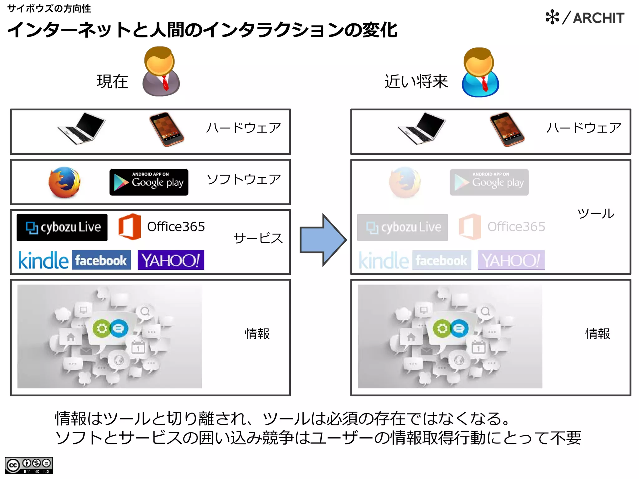 サイボウズの方向性
インターネットと人間のインタラクションの変化
Office365
ハードウェア
ソフトウェア
サービス
情報
Office365
ハードウェア
ツール
情報
情報はツールと切り離され、ツールは必須の存在ではなくなる。
ソフトとサービスの囲い込み競争はユーザーの情報取得行動にとって不要
現在 近い将来
 