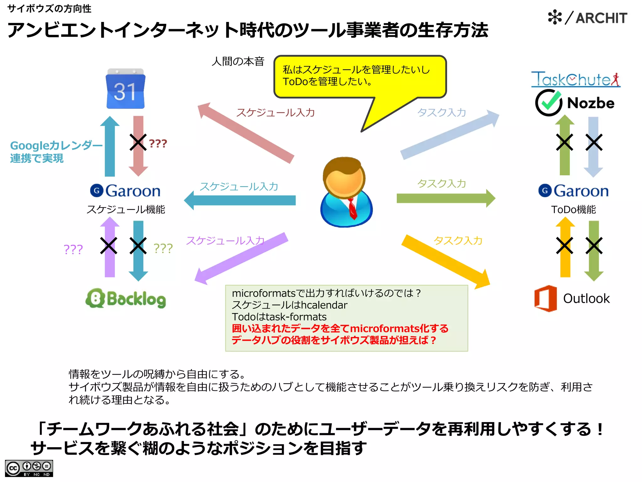 サイボウズの方向性
アンビエントインターネット時代のツール事業者の生存方法
情報をツールの呪縛から自由にする。
サイボウズ製品が情報を自由に扱うためのハブとして機能させることがツール乗り換えリスクを防ぎ、利用さ
れ続ける理由となる。
スケジュール入力
Googleカレンダー
連携で実現
???
スケジュール入力
??? ???
スケジュール機能 ToDo機能
Outlook
私はスケジュールを管理したいし
ToDoを管理したい。
microformatsで出力すればいけるのでは？
スケジュールはhcalendar
Todoはtask-formats
囲い込まれたデータを全てmicroformats化する
データハブの役割をサイボウズ製品が担えば？
×
×× ××
××
スケジュール入力
タスク入力
タスク入力
タスク入力
「チームワークあふれる社会」のためにユーザーデータを再利用しやすくする！
サービスを繋ぐ糊のようなポジションを目指す
人間の本音
 