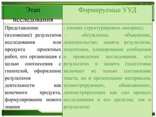 Этап
исследования
Формируемые УУД
Представление
(изложение) результатов
исследования или
продукта проектных
работ, его организация с
целью соотнесения с
гипотезой, оформление
результатов
деятельности как
конечного продукта,
формулирование нового
знания
- умение структурировать материал;
- обсуждение, объяснение,
доказательство, защита результатов,
подготовка, планирование сообщения
о проведении исследования, его
результатах и защита (подготовка
включает не только составление
текста, но и презентацию материалов,
иллюстрирующих, объясняющих,
демонстрирующих как сам процесс
исследования и его средства, так и
результаты)
 