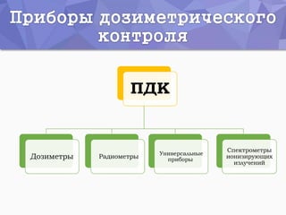 ПДК
Дозиметры Радиометры
Универсальные
приборы
Спектрометры
ионизирующих
излучений
 