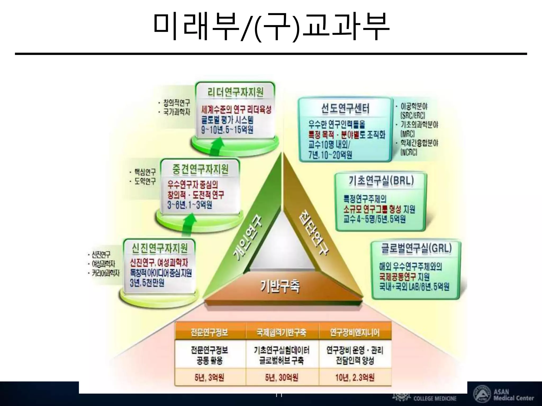 미래부/(구)교과부
11
 