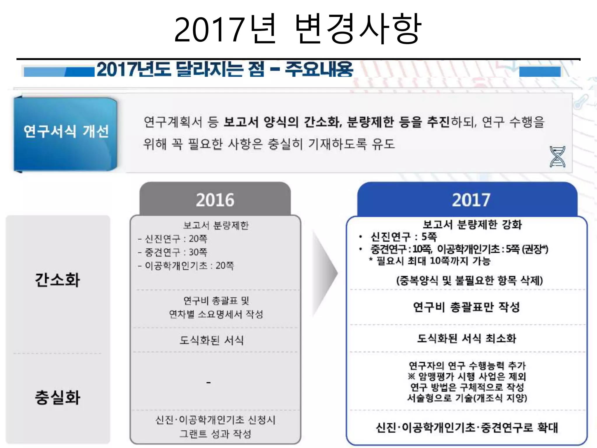 2017년 변경사항
4차 산업혁명
인공지능, 자율차, 3D 프린팅, IoT
신성장동력
무인이동체·ICT 융합·바이오헬스·신재생에너지·신
서비스
23
 