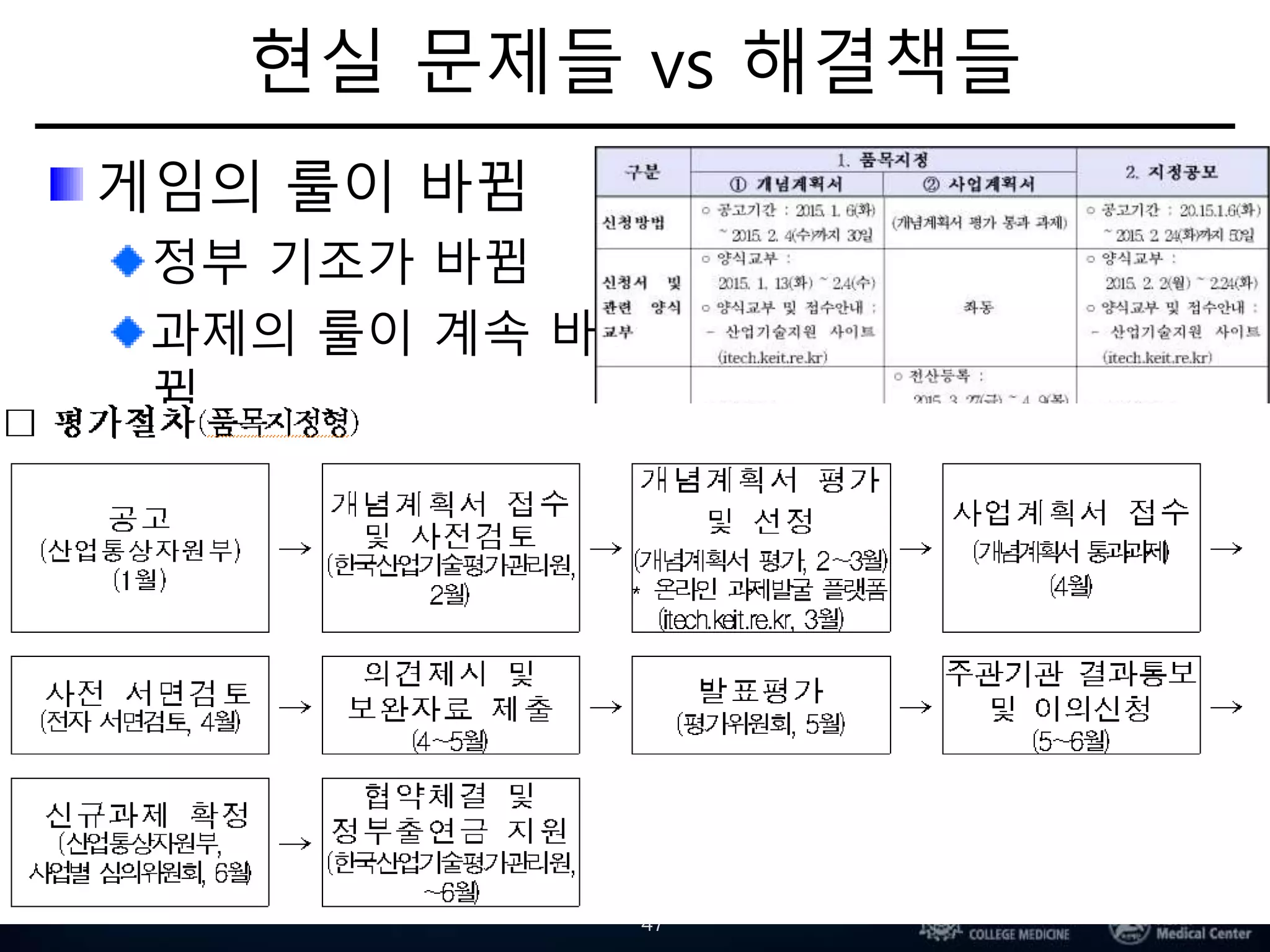 현실 문제들 vs 해결책들
게임의 룰이 바뀜
정부 기조가 바뀜
과제의 룰이 계속 바
뀜
미래부 과제 암맹 평
가
산업부 과제 개념제
안서, 서류/심층 평가
IBS, Nano-tech, …
47
 