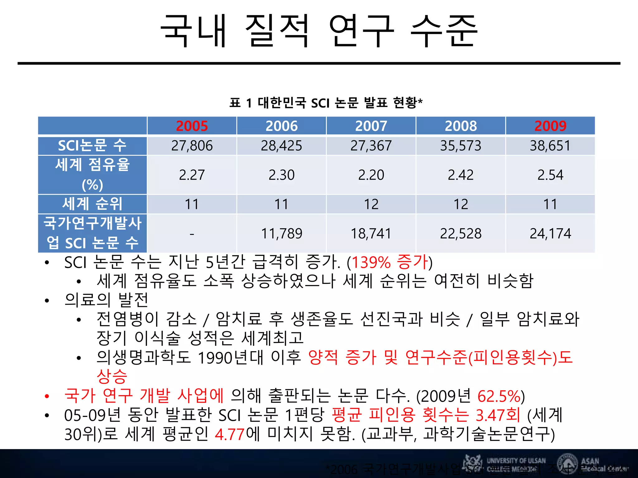 국내 질적 연구 수준
2005 2006 2007 2008 2009
SCI논문 수 27,806 28,425 27,367 35,573 38,651
세계 점유율
(%)
2.27 2.30 2.20 2.42 2.54
세계 순위 11 11 12 12 11
국가연구개발사
업 SCI 논문 수
- 11,789 18,741 22,528 24,174
• SCI 논문 수는 지난 5년간 급격히 증가. (139% 증가)
• 세계 점유율도 소폭 상승하였으나 세계 순위는 여전히 비슷함
• 의료의 발전
• 전염병이 감소 / 암치료 후 생존율도 선진국과 비슷 / 일부 암치료와
장기 이식술 성적은 세계최고
• 의생명과학도 1990년대 이후 양적 증가 및 연구수준(피인용횟수)도
상승
• 국가 연구 개발 사업에 의해 출판되는 논문 다수. (2009년 62.5%)
• 05-09년 동안 발표한 SCI 논문 1편당 평균 피인용 횟수는 3.47회 (세계
30위)로 세계 평균인 4.77에 미치지 못함. (교과부, 과학기술논문연구)
표 1 대한민국 SCI 논문 발표 현황*
*2006 국가연구개발사업 SCI 논문 실적 조사 분석 실시
 