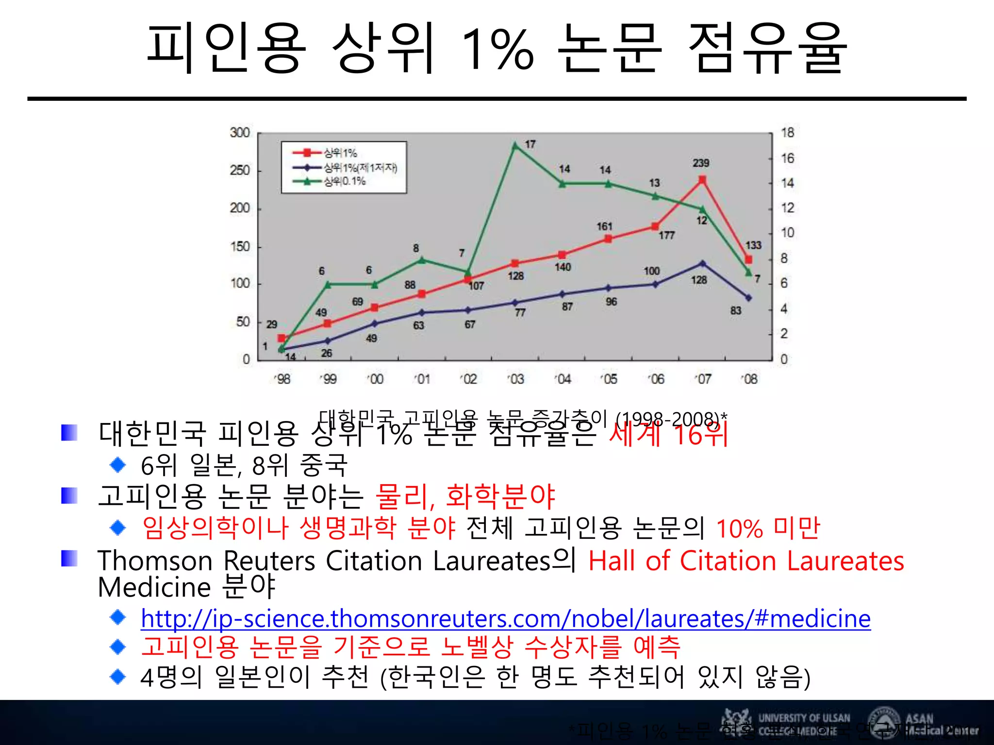 피인용 상위 1% 논문 점유율
대한민국 피인용 상위 1% 논문 점유율은 세계 16위
6위 일본, 8위 중국
고피인용 논문 분야는 물리, 화학분야
임상의학이나 생명과학 분야 전체 고피인용 논문의 10% 미만
Thomson Reuters Citation Laureates의 Hall of Citation Laureates
Medicine 분야
http://ip-science.thomsonreuters.com/nobel/laureates/#medicine
고피인용 논문을 기준으로 노벨상 수상자를 예측
4명의 일본인이 추천 (한국인은 한 명도 추천되어 있지 않음)
대한민국 고피인용 논문 증가추이 (1998-2008)*
*피인용 1% 논문 현황 분석, 한국연구재단, 2011
 