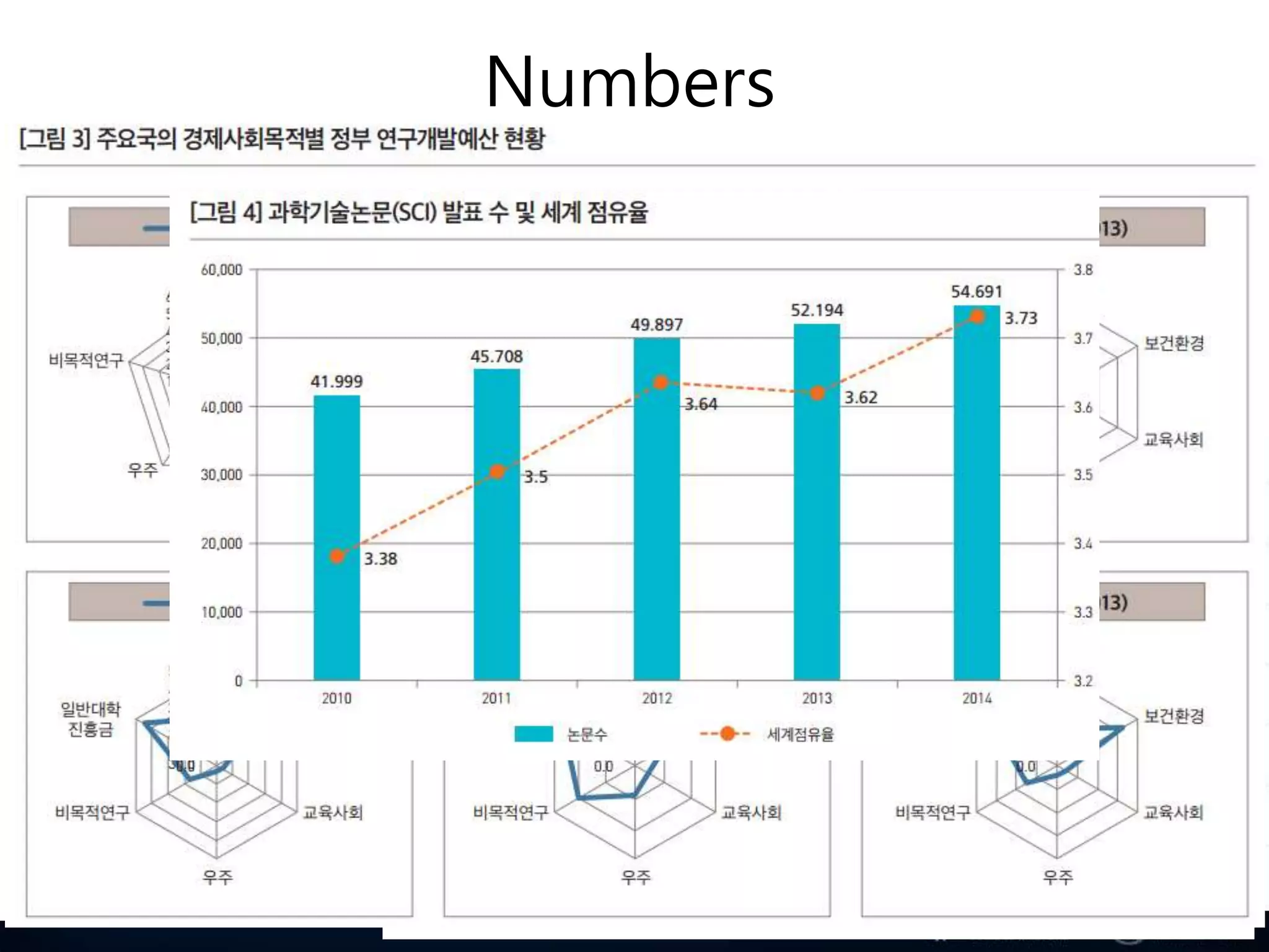 Numbers
>> ?,000
Numbers
2016 GDP 1404조, 1인당 GDP 27,633USD (출처 나무위키)
2016 정부예산 386.3조(GDP ¼; 세금)
R&D 19.1조 (정부예산 5%, GDP 1.1%)
 
