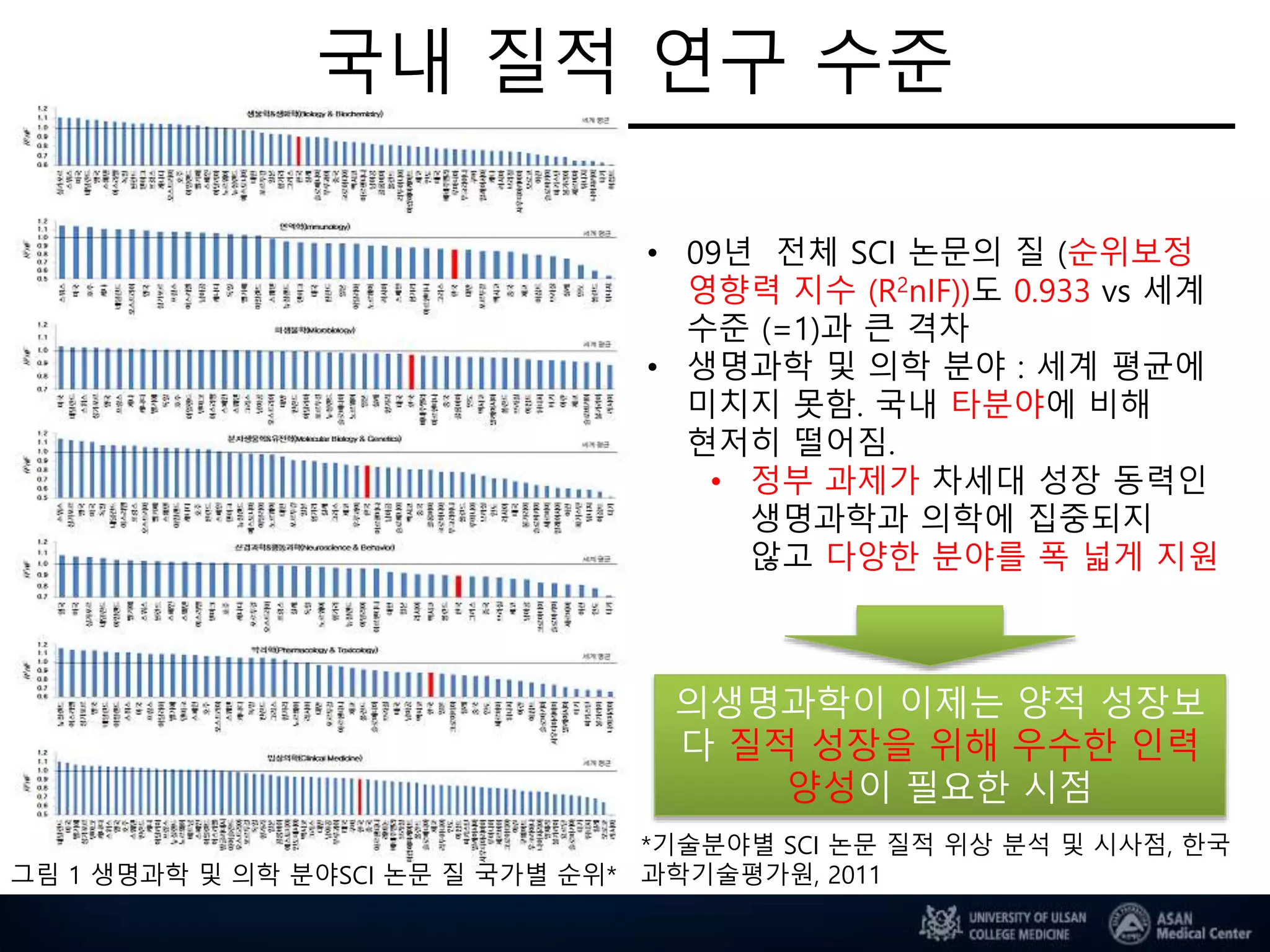 국내 질적 연구 수준
그림 1 생명과학 및 의학 분야SCI 논문 질 국가별 순위*
*기술분야별 SCI 논문 질적 위상 분석 및 시사점, 한국
과학기술평가원, 2011
• 09년 전체 SCI 논문의 질 (순위보정
영향력 지수 (R2nIF))도 0.933 vs 세계
수준 (=1)과 큰 격차
• 생명과학 및 의학 분야 : 세계 평균에
미치지 못함. 국내 타분야에 비해
현저히 떨어짐.
• 정부 과제가 차세대 성장 동력인
생명과학과 의학에 집중되지
않고 다양한 분야를 폭 넓게 지원
의생명과학이 이제는 양적 성장보
다 질적 성장을 위해 우수한 인력
양성이 필요한 시점
 