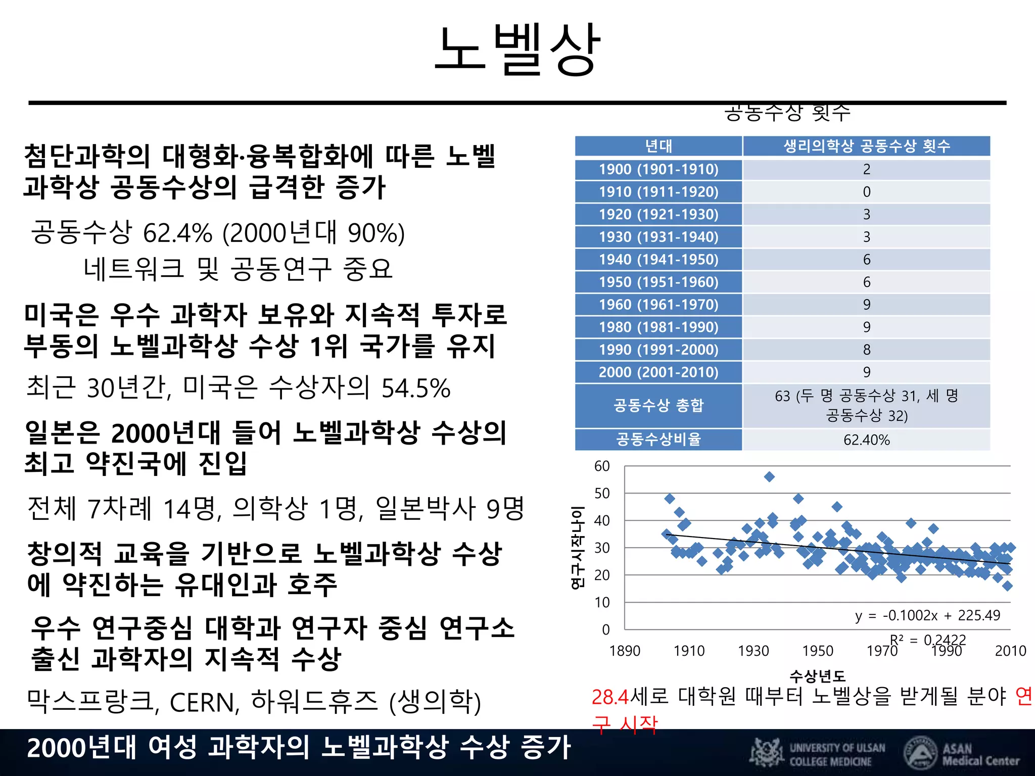 노벨상
년대 생리의학상 공동수상 횟수
1900 (1901-1910) 2
1910 (1911-1920) 0
1920 (1921-1930) 3
1930 (1931-1940) 3
1940 (1941-1950) 6
1950 (1951-1960) 6
1960 (1961-1970) 9
1980 (1981-1990) 9
1990 (1991-2000) 8
2000 (2001-2010) 9
공동수상 총합
63 (두 명 공동수상 31, 세 명
공동수상 32)
공동수상비율 62.40%
y = -0.1002x + 225.49
R² = 0.2422
0
10
20
30
40
50
60
1890 1910 1930 1950 1970 1990 2010
연구시작나이
수상년도
공동수상 횟수
첨단과학의 대형화·융복합화에 따른 노벨
과학상 공동수상의 급격한 증가
미국은 우수 과학자 보유와 지속적 투자로
부동의 노벨과학상 수상 1위 국가를 유지
공동수상 62.4% (2000년대 90%)
네트워크 및 공동연구 중요
최근 30년간, 미국은 수상자의 54.5%
일본은 2000년대 들어 노벨과학상 수상의
최고 약진국에 진입
전체 7차례 14명, 의학상 1명, 일본박사 9명
창의적 교육을 기반으로 노벨과학상 수상
에 약진하는 유대인과 호주
우수 연구중심 대학과 연구자 중심 연구소
출신 과학자의 지속적 수상
막스프랑크, CERN, 하워드휴즈 (생의학)
2000년대 여성 과학자의 노벨과학상 수상 증가
28.4세로 대학원 때부터 노벨상을 받게될 분야 연
구 시작
 