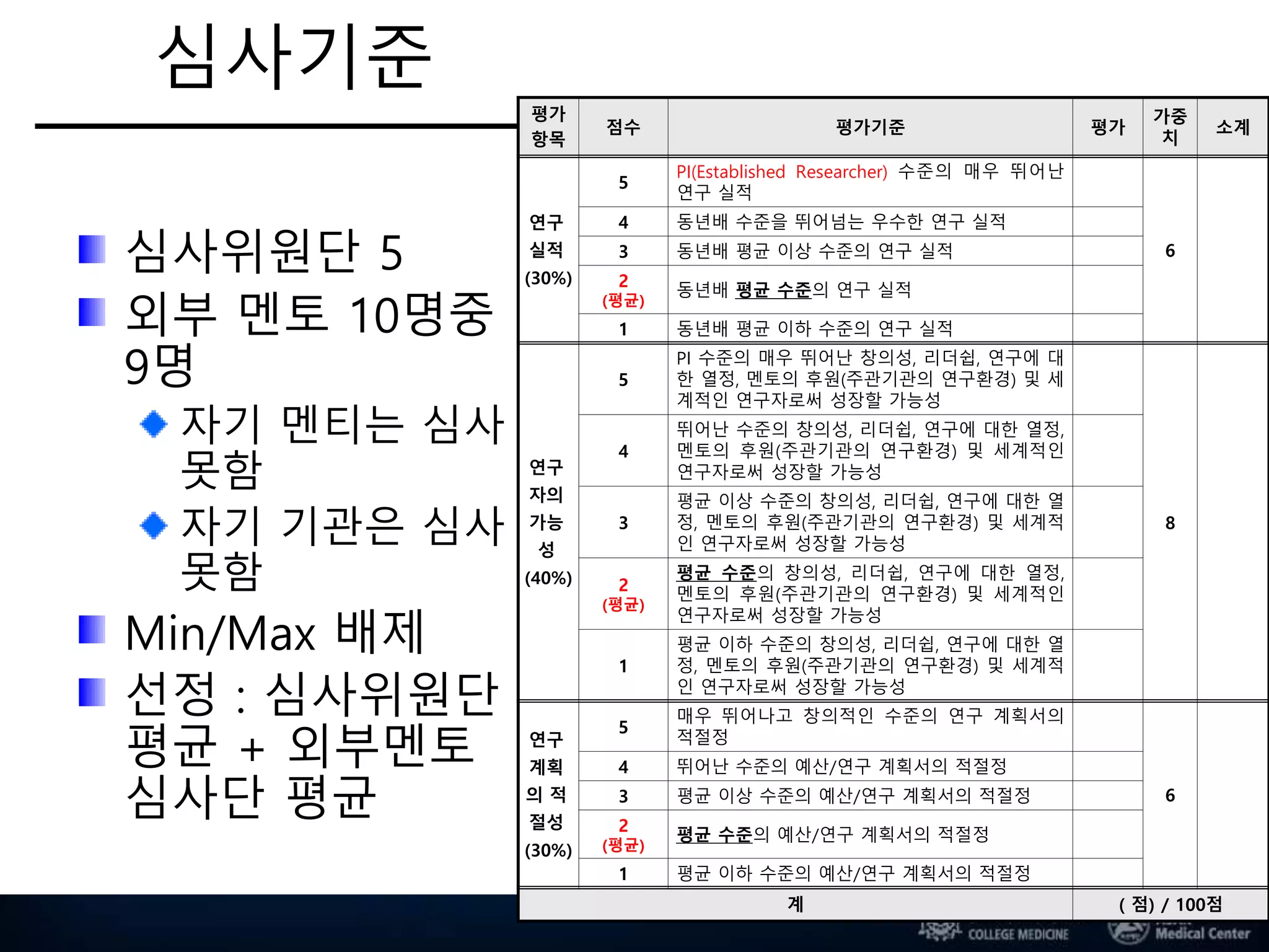 심사기준
심사위원단 5
외부 멘토 10명중
9명
자기 멘티는 심사
못함
자기 기관은 심사
못함
Min/Max 배제
선정 : 심사위원단
평균 + 외부멘토
심사단 평균
평가
항목
점수 평가기준 평가
가중
치
소계
연구
실적
(30%)
5
PI(Established Researcher) 수준의 매우 뛰어난
연구 실적
6
4 동년배 수준을 뛰어넘는 우수한 연구 실적
3 동년배 평균 이상 수준의 연구 실적
2
(평균)
동년배 평균 수준의 연구 실적
1 동년배 평균 이하 수준의 연구 실적
연구
자의
가능
성
(40%)
5
PI 수준의 매우 뛰어난 창의성, 리더쉽, 연구에 대
한 열정, 멘토의 후원(주관기관의 연구환경) 및 세
계적인 연구자로써 성장할 가능성
8
4
뛰어난 수준의 창의성, 리더쉽, 연구에 대한 열정,
멘토의 후원(주관기관의 연구환경) 및 세계적인
연구자로써 성장할 가능성
3
평균 이상 수준의 창의성, 리더쉽, 연구에 대한 열
정, 멘토의 후원(주관기관의 연구환경) 및 세계적
인 연구자로써 성장할 가능성
2
(평균)
평균 수준의 창의성, 리더쉽, 연구에 대한 열정,
멘토의 후원(주관기관의 연구환경) 및 세계적인
연구자로써 성장할 가능성
1
평균 이하 수준의 창의성, 리더쉽, 연구에 대한 열
정, 멘토의 후원(주관기관의 연구환경) 및 세계적
인 연구자로써 성장할 가능성
연구
계획
의 적
절성
(30%)
5
매우 뛰어나고 창의적인 수준의 연구 계획서의
적절정
6
4 뛰어난 수준의 예산/연구 계획서의 적절정
3 평균 이상 수준의 예산/연구 계획서의 적절정
2
(평균)
평균 수준의 예산/연구 계획서의 적절정
1 평균 이하 수준의 예산/연구 계획서의 적절정
계 ( 점) / 100점
 