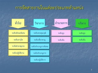 การจัดสายงานในแต่ละประเภทตาแหน่ง
ระดับทรงคุณวุฒิ
ระดับเชี่ยวชาญ
ระดับชานาญการพิเศษ
ระดับชานาญการ
ระดับปฏิบัติการ
ระดับอาวุโส
ระดับสูง
ระดับต้น
ระดับสูง
ระดับต้น
ระดับปฏิบัติงาน
ระดับชานาญงาน
ระดับทักษะพิเศษ
ทั่วไป วิชาการ อานวยการ บริหาร
5
 
