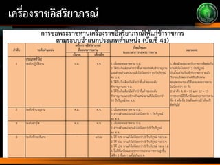 เครื่องราชอิสริยาภรณ์
การขอพระราชทานเครื่องราชอิสริยาภรณ์ให้แก่ข้าราชการ
ตามระบบจาแนกประเภทตาแหน่ง (บัญชี 41)
ลาดับ ระดับตาแหน่ง
เครื่องราชอิสริยาภรณ์
ที่ขอพระราชทาน
เงื่อนไขและ
ระยะเวลาการขอพระราชทาน
หมายเหตุ
เริ่มขอ เลื่อนถึง
1
ประเภททั่วไป
ระดับปฏิบัติงาน บ.ม. จ.ช. 1. เริ่มขอพระราชทาน บ.ม.
2. ได้รับเงินเดือนต่่ากว่าขั้นต่่าของระดับช่านาญงาน
และด่ารงต่าแหน่งมาแล้วไม่น้อยกว่า 10 ปีบริบูรณ์
ขอ บ.ช.
3. ได้รับเงินเดือนไม่ต่่ากว่าขั้นต่่าของระดับ
ช่านาญงานขอ จ.ม.
4. ได้รับเงินเดือนไม่ต่่ากว่าขั้นต่่าของระดับ
ช่านาญงาน และด่ารงต่าแหน่งมาแล้วไม่น้อยกว่า
10 ปีบริบูรณ์ ขอ จ.ช.
1. ต้องมีระยะเวลารับราชการติดต่อกัน
มาแล้วไม่น้อยกว่า 5 ปีบริบูรณ์
นับตั้งแต่วันเริ่มเข้ารับราชการ จนถึง
วันก่อนวันพระราชพิธีเฉลิมพระ
ชนมพรรษาของปีที่จะขอพระราชทาน
ไม่น้อยกว่า 60 วัน
2. ล่าดับ 4, 8 – 10 และ 12 – 15
การขอกรณีปีที่เกษียณอายุราชการตาม
ข้อ 4 หรือข้อ 5 แล้วแต่กรณี ให้ขอปี
ติดกันได้
2 ระดับช่านาญงาน ต.ม. ต.ช. 1. เริ่มขอพระราชทาน ต.ม.
2. ด่ารงต่าแหน่งมาแล้วไม่น้อยกว่า 5 ปีบริบูรณ์
ขอ ต.ช.
3 ระดับอาวุโส ท.ม. ท.ช. 1. เริ่มขอพระราชทาน ท.ม.
2. ด่ารงต่าแหน่งมาแล้วไม่น้อยกว่า5 ปีบริบูรณ์
ขอ ท.ช.
4 ระดับทักษะพิเศษ - ม.ว.ม. 1. ได้ ท.ช. มาแล้วไม่น้อยกว่า 3 ปีบริบูรณ์ ขอ ป.ม.
2. ได้ ป.ม. มาแล้วไม่น้อยกว่า 3 ปีบริบูรณ์ ขอ ป.ช.
3. ได้ ป.ช. มาแล้วไม่น้อยกว่า 5 ปีบริบูรณ์ ขอ ม.ว.ม
4. ในปีที่เกษียณอายุราชการขอพระราชทานสูงขึ้น
ได้อีก 1 ชั้นตรา แต่ไม่เกิน ป.ช.
 
