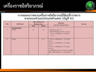 เครื่องราชอิสริยาภรณ์
การขอพระราชทานเครื่องราชอิสริยาภรณ์ให้แก่ข้าราชการ
ตามระบบจาแนกประเภทตาแหน่ง (บัญชี 41)
ลาดับ ระดับตาแหน่ง
เครื่องราชอิสริยาภรณ์
ที่ขอพระราชทาน
เงื่อนไขและ
ระยะเวลาการขอพระราชทาน
หมายเหตุ
เริ่มขอ เลื่อนถึง
11
ประเภทอานวยการ
ระดับต้น ท.ช. ป.ม. 1 เริ่มขอพระราชทาน ท.ช.
2. ได้รับเงินเดือนขั้นสูง (58,390 บาท) และ
ได้ ท.ช. มาแล้วไม่น้อยกว่า 3 ปีบริบูรณ์
ขอ ป.ม.
12 ระดับสูง - ม.ว.ม. 1. ได้ ท.ช. มาแล้วไม่น้อยกว่า 3 ปี บริบูรณ์
ขอ ป.ม.
2. ได้ ป.ม. มาแล้วไม่น้อยกว่า 3 ปี บริบูรณ์
ขอ ป.ช.
3. ได้ ป.ช. มาแล้วไม่น้อยกว่า 5 ปี บริบูรณ์
ขอ ม.ว.ม.
4. ในปีที่เกษียณอายุราชการขอพระราชทานสูงขึ้น
ได้อีก 1 ชั้นตราแต่ไม่เกิน ป.ช. เว้นกรณีลาออก
 