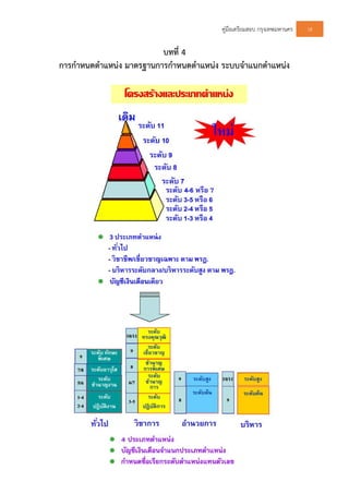 คูมือเตรียมสอบ กรุงเทพมหานคร 18
บทที่ 4
การกําหนดตําแหนง มาตรฐานการกําหนดตําแหนง ระบบจําแนกตําแหนง
 