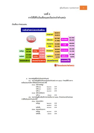 คูมือเตรียมสอบ กรุงเทพมหานคร 24
บทที่ 6
การใหไดรับเงินเดือนและเงินประจําตําแหนง
เงินเดือน คาตอบแทน
 