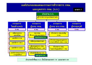 14
องค์ประกอบของคณะกรรมการข้าราชการ กทม.
และบุคลากร กทม. (ก.ก.)
อํานาจหน้าทีของ ก.ก. เป็นไปตามมาตรา 14 และมาตรา 44
ปลัดกระทรวง
มหาดไทย
เลขาธิการ ก.พ.
เลขาธิการ ก.ค.ศ.
เลขาธิการคณะกรรมการ
การอุดมศึกษา
เลขาธิการ ก.พ.ร.
รผว.กทม.
ซึง ผว.กทม.มอบหมาย
ปลัดกรุงเทพมหานคร
ผู้แทนบุคลากร กทม.
ซึงคัดเลือกกันเอง 1 คน
หัวหน้าสํานักงาน ก.ก.
ข้าราชการ กทม.สามัญ
2 คน
ข้าราชการครูและบุคลากร
ทางการศึกษา กทม. 2 คน
ข้าราชการ กทม.
ในสถาบันอุดมศึกษา 1 คน
กรรมการ
โดยตําแหน่ง
กรรมการ
ผู้แทน กทม.
กรรมการ
ผู้แทน ขรก.กทม.
กรรมการ
ผู้ทรงคุณวุฒิ
รองประธาน ก.ก.
เลขานุการ ก.ก.
ประธาน ก.ก.
ผู้ว่าราชการกรุงเทพมหานคร
5 คน 4 คน 5 คน 5 คน
มาตรา 7
 