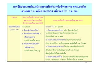 31
รายการ พ.ร.บ.ระเบียบข้าราชการ กทม.
พ.ศ. 2528 (พ.ร.บ.ระเบียบ
ข้าราชการพลเรือน พ.ศ.2535)
พ.ร.บ.ระเบียบข้าราชการพลเรือน พ.ศ. 2551
ประเภทตําแหน่ง
(มาตรา 39)
มี 3 ประเภท
1. ตําแหน่งประเภททัวไป
2. ตําแหน่งประเภทวิชาชีพ /
เชียวชาญเฉพาะ
ตามทีกําหนดใน พ.ร.ฎ.
3. ตําแหน่งประเภทบริหาร
ระดับสูง/กลาง
ตามทีกําหนด ใน พ.ร.ฎ.
(มาตรา 45) มี 4 ประเภท
1. ตําแหน่งประเภทบริหาร ได้แก่ ตําแหน่งหัวหน้า
รองหัวหน้าส่วนราชการระดับกระทรวง กรม และ
ตําแหน่งอืนที ก.พ. กําหนด
2. ตําแหน่งประเภทอํานวยการ ได้แก่ ตําแหน่งหัวหน้า
ส่วนราชการทีตํากว่าระดับกรมและตําแหน่งอืนที ก.พ. กําหนด
3. ตําแหน่งประเภทวิชาการ ได้แก่ ตําแหน่งทีจําเป็นต้องใช้
ผู้สําเร็จการศึกษาระดับปริญญาตามที ก.พ. กําหนด
เพือปฏิบัติหน้าทีในตําแหน่งนัน
4. ตําแหน่งประเภททัวไป ได้แก่ ตําแหน่งทีไม่ใช่ตําแหน่งประเภท
บริหาร / อํานวยการ / วิชาการ ทังนีตามที ก.พ. กําหนด
การจัดประเภทตําแหน่งและระดับตําแหน่งข้าราชการ กทม.สามัญ
ตามมติ ก.ก. ครังที 5/2554 เมือวันที 21 ก.ค. 54
 