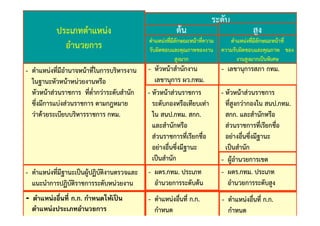 34
ตน
- ตําแหน่งอืนที ก.ก. กําหนดให้เป็น
ตําแหน่งประเภทอํานวยการ
- ตําแหน่งอืนที ก.ก. กําหนดให้เป็น
ตําแหน่งประเภทอํานวยการ
- ตําแหนงอื่นที่ ก.ก.
กําหนด
- ตําแหนงอื่นที่ ก.ก.
กําหนด
- ตําแหนงที่มีอํานาจหนาที่ในการบริหารงาน
ในฐานะหัวหนาหนวยงานหรือ
หัวหนาสวนราชการ ที่ต่ํากวาระดับสํานัก
ซึ่งมีการแบงสวนราชการ ตามกฎหมาย
วาดวยระเบียบบริหารราชการ กทม.
- ตําแหนงที่มีอํานาจหนาที่ในการบริหารงาน
ในฐานะหัวหนาหนวยงานหรือ
หัวหนาสวนราชการ ที่ต่ํากวาระดับสํานัก
ซึ่งมีการแบงสวนราชการ ตามกฎหมาย
วาดวยระเบียบบริหารราชการ กทม.
- ตําแหนงที่มีฐานะเปนผูปฏิบัติงานตรวจและ
แนะนําการปฏิบัติราชการระดับหนวยงาน
- ตําแหนงที่มีฐานะเปนผูปฏิบัติงานตรวจและ
แนะนําการปฏิบัติราชการระดับหนวยงาน
- หัวหนาสํานักงาน
เลขานุการ ผว.กทม.
- หัวหนาสํานักงาน
เลขานุการ ผว.กทม.
- ผตร.กทม. ประเภท
อํานวยการระดับตน
- ผตร.กทม. ประเภท
อํานวยการระดับตน
- ผตร.กทม. ประเภท
อํานวยการระดับสูง
- ผตร.กทม. ประเภท
อํานวยการระดับสูง
- ตําแหนงอื่นที่ ก.ก.
กําหนด
- ตําแหนงอื่นที่ ก.ก.
กําหนด
- เลขานุการสภา กทม.- เลขานุการสภา กทม.
ระดับ
ประเภทตําแหนง
อํานวยการ
สูง
- หัวหนาสวนราชการ
ระดับกองหรือเทียบเทา
ใน สนป.กทม. สกก.
และสํานักหรือ
สวนราชการที่เรียกชื่อ
อยางอื่นซึ่งมีฐานะ
เปนสํานัก
- หัวหนาสวนราชการ
ระดับกองหรือเทียบเทา
ใน สนป.กทม. สกก.
และสํานักหรือ
สวนราชการที่เรียกชื่อ
อยางอื่นซึ่งมีฐานะ
เปนสํานัก
ตําแหนงที่มีลักษณะหนาที่ความ
รับผิดชอบและคุณภาพของงาน
สูงมาก
ตําแหนงที่มีลักษณะหนาที่
ความรับผิดชอบและคุณภาพ ของ
งานสูงมากเปนพิเศษ
- หัวหนาสวนราชการ
ที่สูงกวากองใน สนป.กทม.
สกก. และสํานักหรือ
สวนราชการที่เรียกชื่อ
อยางอื่นซึ่งมีฐานะ
เปนสํานัก
- หัวหนาสวนราชการ
ที่สูงกวากองใน สนป.กทม.
สกก. และสํานักหรือ
สวนราชการที่เรียกชื่อ
อยางอื่นซึ่งมีฐานะ
เปนสํานัก
- ผูอํานวยการเขต- ผูอํานวยการเขต
 