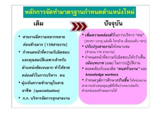 38
38
หลักการจัดทํามาตรฐานกําหนดตําแหน่งใหม่
• สายงานมีความหลากหลาย
ค่อนข้างมาก (159สายงาน)
• กําหนดหน้าทีความรับผิดชอบ
และคุณสมบัติเฉพาะสําหรับ
ตําแหน่งชัดเจนมาก ทําให้ขาด
คล่องตัวในการบริหาร “คน”
• มุ่งเน้นความชํานาญในสาย
อาชีพ (specialization)
• ก.ก. บริหารจัดการทุกสายงาน
เดิม ปัจจุบัน
• เพิมความคล่องตัวในการบริหาร “คน”
(สรรหา บรรจุ แต่งตัง โยกย้าย เลือนระดับ ฯลฯ)
• ปรับปรุงสายงานให้เหมาะสม
(จํานวน 110 สายงาน)
• กําหนดหน้าทีความรับผิดชอบให้กว้างขึน
เน้นบทบาท (role) ในการปฏิบัติงาน
• สอดคล้องกับแนวคิด “คนสร้างงาน” และ
knowledge workers
• กําหนดวุฒิการศึกษากว้างขึน ให้หน่วยงาน
สามารถนําเสนอคุณวุฒิทีเห็นว่าเหมาะสมกับ
ตําแหน่งและลักษณะงานได้
 
