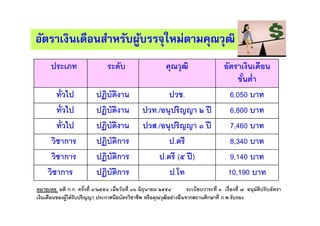 ประเภท ระดับ คุณวุฒิ อัตราเงินเดือน
ขันตํา
ทัวไป ปฏิบัติงาน ปวช. 6,050 บาท
ทัวไป ปฏิบัติงาน ปวท./อนุปริญญา ๒ ปี 6,800 บาท
ทัวไป ปฏิบัติงาน ปวส./อนุปริญญา ๓ ปี 7,460 บาท
วิชาการ ปฏิบัติการ ป.ตรี 8,340 บาท
วิชาการ ปฏิบัติการ ป.ตรี (๕ ปี) 9,140 บาท
วิชาการ ปฏิบัติการ ป.โท 10,190 บาท
หมายเหตุ มติ ก.ก. ครังที ๔/๒๕๕๔ เมือวันที ๑๖ มิถุนายน ๒๕๕๔ ระเบียบวาระที ๓ เรืองที ๗ อนุมัติปรับอัตรา
เงินเดือนของผู้ได้รับปริญญา ประกาศนียบัตรวิชาชีพ หรือคุณวุฒิอย่างอืนจากสถานศึกษาที ก.พ.รับรอง
อัตราเงินเดือนสําหรับผู้บรรจุใหม่ตามคุณวุฒิ
 