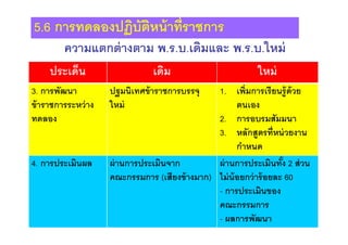 ความแตกต่างตาม พ.ร.บ.เดิมและ พ.ร.บ.ใหม่
ประเด็น เดิม ใหม่
3. การพัฒนา
ข้าราชการระหว่าง
ทดลอง
ปฐมนิเทศข้าราชการบรรจุ
ใหม่
1. เพิมการเรียนรู้ด้วย
ตนเอง
2. การอบรมสัมมนา
3. หลักสูตรทีหน่วยงาน
กําหนด
4. การประเมินผล ผ่านการประเมินจาก
คณะกรรมการ (เสียงข้างมาก)
ผ่านการประเมินทัง 2 ส่วน
ไม่น้อยกว่าร้อยละ 60
- การประเมินของ
คณะกรรมการ
- ผลการพัฒนา
5.6 การทดลองปฏิบัติหน้าทีราชการ
 
