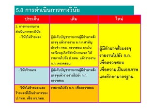 ประเด็น เดิม ใหม่
3. การรายงานการ
ดําเนินการทางวินัย
- วินัยไม่ร้ายแรง ผู้บังคับบัญชารายงานผู้มีอํานาจสัง
บรรจุ แล้วรายงาน อ.ก.ก.สามัญ
ประจํา กทม. ตรวจสอบ ยกเว้น
กรณีเหตุเกิดทีสํานักงานเขต ให้
รายงานไปยัง ป.กทม. แล้วรายงาน
ก.ก. ตรวจสอบ
ผู้มีอํานาจสังบรรจุ
รายงานไปยัง ก.ก.
เพือตรวจสอบ
เพือความเป็นเอกภาพ
และรักษามาตรฐาน
- วินัยร้ายแรง ผู้บังคับบัญชารายงานผู้มีอํานาจสัง
บรรจุแล้วรายงานไปยัง ก.ก.
ตรวจสอบ
- วินัยไม่ร้ายแรงและ
ร้ายแรงทีเป็นอํานาจของ
ป.กทม. หรือ ผว.กทม.
รายงานไปยัง ก.ก. เพือตรวจสอบ
5.8 การดําเนินการทางวินัย
 