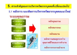 5. สาระสําคัญของการบริหารทรัพยากรบุคคลทีเปลียนแปลงไป
5.1 หลักการ/แนวคิดการบริหารทรัพยากรบุคคลแนวใหม่
ระบบคุณธรรม
ความเสมอภาค
เท่าเทียม
ระดับชํานาญการ
ระดับปฏิบัติการ
ความรู้
ความสามารถ
ความมันคง
ในอาชีพ
ความเป็นกลาง
ทางการเมือง
หลักความสมดุลระหว่าง
คุณภาพชีวิตและการทํางาน
หลักผลงาน
หลักสมรรถนะ
หลักคุณธรรม
หลักการกระจายอํานาจ
 