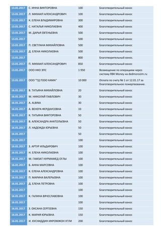 13.01.2017 С. ИННА ВИКТОРОВНА 100 Благотворительный взнос
13.01.2017 Л. МИХАИЛ АЛЕКСАНДРОВИЧ 100 Благотворительный взнос
13.01.2017 К. ЕЛЕНА ВЛАДИМИРОВНА 300 Благотворительный взнос
13.01.2017 С. НАТАЛЬЯ НИКОЛАЕВНА 400 Благотворительный взнос
13.01.2017 М. ДАРЬЯ ЕВГЕНЬЕВНА 500 Благотворительный взнос
13.01.2017 500 Благотворительный взнос
13.01.2017 П. СВЕТЛАНА МИХАЙЛОВНА 500 Благотворительный взнос
13.01.2017 Д. ЕЛЕНА НИКОЛАЕВНА 500 Благотворительный взнос
13.01.2017 800 Благотворительный взнос.
13.01.2017 П. МИХАИЛ АЛЕКСАНДРОВИЧ 850 Благотворительный взнос
13.01.2017 ООО НКО ЭПС 1 950 Возмещение по операциям через
систему RBK Money на dedmorozim.ru
13.01.2017 ООО "ТД ПЗЭО КАМА" 10 000 Оплата по счету № 1 от 12.01.17 за
благотворительное пожертвование.
16.01.2017 В. ТАТЬЯНА МИХАЙЛОВНА 20 Благотворительный взнос
16.01.2017 М. НИКОЛАЙ ПАВЛОВИЧ 30 Благотворительный взнос
16.01.2017 A. ALBINA 30 Благотворительный взнос
16.01.2017 А. ВЕНЕРА ФЕРДАУСОВНА 33 Благотворительный взнос
16.01.2017 К. ТАТЬЯНА ВИКТОРОВНА 50 Благотворительный взнос
16.01.2017 В. АЛЕКСАНДРА АНАТОЛЬЕВНА 50 Благотворительный взнос
16.01.2017 Л. НАДЕЖДА ЮРЬЕВНА 50 Благотворительный взнос
16.01.2017 50 Благотворительный взнос
16.01.2017 100 Благотворительный взнос
16.01.2017 З. АРТУР ИЛЬДАРОВИЧ 100 Благотворительный взнос
16.01.2017 Н. ЕЛЕНА НИКОЛАЕВНА 100 Благотворительный взнос
16.01.2017 М. ГАМЗАТ НУРМАМЕД ОГЛЫ 100 Благотворительный взнос
16.01.2017 Б. АННА МАРСОВНА 100 Благотворительный взнос
16.01.2017 К. ЕЛЕНА АЛЕКСАНДРОВНА 100 Благотворительный взнос
16.01.2017 П. МАРИНА ВАЛЕРЬЕВНА 100 Благотворительный взнос
16.01.2017 Д. ЕЛЕНА ПЕТРОВНА 100 Благотворительный взнос
16.01.2017 100 Благотворительный взнос
16.01.2017 К. ГАЛИНА ВЯЧЕСЛАВОВНА 100 Благотворительный взнос
16.01.2017 100 Благотворительный взнос
16.01.2017 З. ОКСАНА СЕРГЕЕВНА 150 Благотворительный взнос
16.01.2017 К. МАРИЯ ЮРЬЕВНА 150 Благотворительный взнос
16.01.2017 И. ХУСНИДДИН ИКРОМЖОН УГЛИ 200 Благотворительный взнос
 
