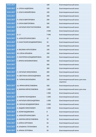 19.01.2017 100 Благотворительный взнос
19.01.2017 А. ЕЛЕНА АНДРЕЕВНА 100 Благотворительный взнос
19.01.2017 С. ОЛЬГА МИХАЙЛОВНА 100 Благотворительный взнос
19.01.2017 200 Благотворительный взнос
19.01.2017 П. ОЛЬГА ВИКТОРОВНА 200 Благотворительный взнос
19.01.2017 З. ЕЛЕНА ВИКТОРОВНА 200 Благотворительный взнос
19.01.2017 К. НАТАЛЬЯ КОНСТАНТИНОВНА 800 Благотворительный взнос
19.01.2017 3 000 Благотворительный взнос
19.01.2017 Б. С Г 7 040 Благотворительный взнос
20.01.2017 Б. АЛЕКСЕЙ БОРИСОВИЧ 19 Благотворительный взнос
20.01.2017 Л. АНАСТАСИЯ ВЛАДИМИРОВНА 33 Благотворительный взнос
20.01.2017 100 Благотворительный взнос
20.01.2017 А. ВАСИМА НУРУЛЛОВНА 100 Благотворительный взнос
20.01.2017 М. ЕЛЕНА ЮРЬЕВНА 200 Благотворительный взнос
20.01.2017 Л. ЕКАТЕРИНА ВЛАДИМИРОВНА 200 Благотворительный взнос
20.01.2017 Г. ИРИНА МУЗАФФАРОВНА 300 Благотворительный взнос
20.01.2017 300 Благотворительный взнос
20.01.2017 300 Благотворительный взнос
20.01.2017 С. НАТАЛЬЯ НИКОЛАЕВНА 400 Благотворительный взнос
20.01.2017 Н. СВЕТЛАНА АЛЕКСАНДРОВНА 500 Благотворительный взнос
20.01.2017 В. ГАЛИНА ВАСИЛЬЕВНА 500 Благотворительный взнос для ильи
зацепина
20.01.2017 Ш. ИРИНА ВЯЧЕСЛАВОВНА 500 Благотворительный взнос
20.01.2017 К. МАРИНА ВЯЧЕСЛАВОВНА 1 000 Благотворительный взнос для ильи
20.01.2017 1 000 Благотворительный взнос
20.01.2017 О. МАРИЯ ЛЕОНИДОВНА 1 000 Благотворительный взнос
20.01.2017 Х. НАТАЛЬЯ АЛЕКСАНДРОВНА 1 000 Благотворительный взнос
20.01.2017 Ф. ОКСАНА ВЛАДИМИРОВНА 2 000 Благотворительный взнос
20.01.2017 А. ВАДИМ НИКОЛАЕВИЧ 5 000 Благотворительный взнос
23.01.2017 Б. ЮЛИЯ ВАДИМОВНА 8 Благотворительный взнос
23.01.2017 Б. АЛЕКСЕЙ БОРИСОВИЧ 19 Благотворительный взнос
23.01.2017 А. МАРИНА ВЯЧЕСЛАВОВНА 50 Благотворительный взнос
23.01.2017 З. АЛЁНА СЕРГЕЕВНА 50 Благотворительный взнос
23.01.2017 В. АЛЬБИНА СТЕПАНОВНА 50 Благотворительный взнос
23.01.2017 Б. ИРИНА ПЕТРОВНА 50 Благотворительный взнос
 