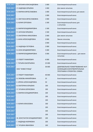 23.01.2017 Б. ЕВГЕНИЯ АЛЕКСАНДРОВНА 1 000 Благотворительный взнос
23.01.2017 Л. НАДЕЖДА ЮРЬЕВНА 1 000 Для эмиля латыпова
23.01.2017 К. МАРИНА ВЯЧЕСЛАВОВНА 1 000 Благотворительный взнос для эмиля
23.01.2017 1 000 Благотворительный взнос
23.01.2017 К. СВЕТЛАНА ВЯЧЕСЛАВОВНА 1 000 Благотворительный взнос
23.01.2017 Б. ЮЛИЯ СЕРГЕЕВНА 1 500 Благотворительный взнос для
э.латыпова
23.01.2017 Б. МАРИЯ ВЛАДИМИРОВНА 1 500 Благотворительный взнос
23.01.2017 П. НАТАЛЬЯ ЮРЬЕВНА 1 500 Благотворительный взнос
23.01.2017 П. ЕКАТЕРИНА НИКОЛОВНА 2 000 Для эмиля латыпова
23.01.2017 З. АННА АЛЕКСАНДРОВНА 2 000 Эмилю латыпову
23.01.2017 2 000 Благотворительный взнос
23.01.2017 К. НАДЕЖДА ПЕТРОВНА 2 000 Благотворительный взнос
23.01.2017 В. АННА ВЛАДИМИРОВНА 5 000 Благотворительный взнос
23.01.2017 В. МАРИЯ ВЛАДИМИРОВНА 5 000 Благотворительный взнос - для эмиля
латыпова
23.01.2017 Л. РОБЕРТ РАМИЛЕВИЧ 6 000 Благотворительный взнос
23.01.2017 Г. ТАТЬЯНА ВАЛЕРЬЕВНА 25 000 Благотворительный взнос
23.01.2017
ООО "ИНВЕСТЛЭНД"
30 000 ДОБРОВОЛЬНОЕ ПОЖЕРТВОВАНИЕ НА Р
ЕАЛИЗАЦИЮ БЛАГОТВОРИТЕЛЬНЫХ
ПРОГРАММ И ПРОЕКТОВ. СУММА
23.01.2017 Л. РОБЕРТ РАМИЛЕВИЧ 40 000 Благотворительный взнос
24.01.2017 В. ЛЮБОВЬ МИХАЙЛОВНА 25 Благотворительный взнос
24.01.2017 Е. ИРИНА АЛЕКСАНДРОВНА 50 Благотворительный взнос
24.01.2017 В. ЕКАТЕРИНА ЮРЬЕВНА 100 Благотворительный взнос
24.01.2017 П. ТАТЬЯНА БОРИСОВНА 100 Благотворительный взнос
24.01.2017 К. МАРИНА ВЛАДИМИРОВНА 100 Благотворительный взнос
24.01.2017 100 Благотворительный взнос
24.01.2017 100 Благотворительный взнос
24.01.2017 У. ЮЛИЯ АЛЕКСЕЕВНА 100 Благотворительный взнос
24.01.2017 100 Благотворительный взнос
24.01.2017 100 Благотворительный взнос
24.01.2017 100 Благотворительный взнос
24.01.2017 Ж. КОНСТАНТИН ВЛАДИМИРОВИЧ 100 Благотворительный взнос
24.01.2017 Г. НАДЕЖДА ЖОРЖЕВНА 100 Благотворительный взнос
24.01.2017 П. ТАТЬЯНА ИВАНОВНА 100 Благотворительный взнос
 
