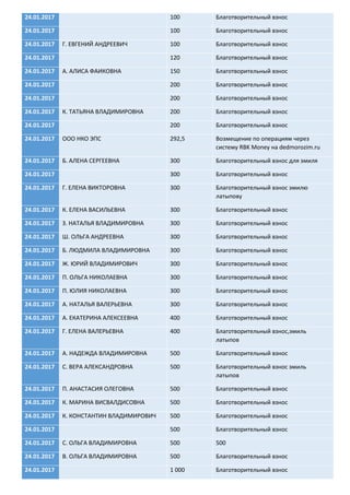 24.01.2017 100 Благотворительный взнос
24.01.2017 100 Благотворительный взнос
24.01.2017 Г. ЕВГЕНИЙ АНДРЕЕВИЧ 100 Благотворительный взнос
24.01.2017 120 Благотворительный взнос
24.01.2017 А. АЛИСА ФАИКОВНА 150 Благотворительный взнос
24.01.2017 200 Благотворительный взнос
24.01.2017 200 Благотворительный взнос
24.01.2017 К. ТАТЬЯНА ВЛАДИМИРОВНА 200 Благотворительный взнос
24.01.2017 200 Благотворительный взнос
24.01.2017 ООО НКО ЭПС 292,5 Возмещение по операциям через
систему RBK Money на dedmorozim.ru
24.01.2017 Б. АЛЕНА СЕРГЕЕВНА 300 Благотворительный взнос для эмиля
24.01.2017 300 Благотворительный взнос
24.01.2017 Г. ЕЛЕНА ВИКТОРОВНА 300 Благотворительный взнос эмилю
латыпову
24.01.2017 К. ЕЛЕНА ВАСИЛЬЕВНА 300 Благотворительный взнос
24.01.2017 З. НАТАЛЬЯ ВЛАДИМИРОВНА 300 Благотворительный взнос
24.01.2017 Ш. ОЛЬГА АНДРЕЕВНА 300 Благотворительный взнос
24.01.2017 Б. ЛЮДМИЛА ВЛАДИМИРОВНА 300 Благотворительный взнос
24.01.2017 Ж. ЮРИЙ ВЛАДИМИРОВИЧ 300 Благотворительный взнос
24.01.2017 П. ОЛЬГА НИКОЛАЕВНА 300 Благотворительный взнос
24.01.2017 П. ЮЛИЯ НИКОЛАЕВНА 300 Благотворительный взнос
24.01.2017 А. НАТАЛЬЯ ВАЛЕРЬЕВНА 300 Благотворительный взнос
24.01.2017 А. ЕКАТЕРИНА АЛЕКСЕЕВНА 400 Благотворительный взнос
24.01.2017 Г. ЕЛЕНА ВАЛЕРЬЕВНА 400 Благотворительный взнос,эмиль
латыпов
24.01.2017 А. НАДЕЖДА ВЛАДИМИРОВНА 500 Благотворительный взнос
24.01.2017 С. ВЕРА АЛЕКСАНДРОВНА 500 Благотворительный взнос эмиль
латыпов
24.01.2017 П. АНАСТАСИЯ ОЛЕГОВНА 500 Благотворительный взнос
24.01.2017 К. МАРИНА ВИСВАЛДИСОВНА 500 Благотворительный взнос
24.01.2017 К. КОНСТАНТИН ВЛАДИМИРОВИЧ 500 Благотворительный взнос
24.01.2017 500 Благотворительный взнос
24.01.2017 С. ОЛЬГА ВЛАДИМИРОВНА 500 500
24.01.2017 В. ОЛЬГА ВЛАДИМИРОВНА 500 Благотворительный взнос
24.01.2017 1 000 Благотворительный взнос
 