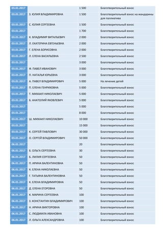 03.01.2017 1 500 Благотворительный взнос
03.01.2017 З. ЮЛИЯ ВЛАДИМИРОВНА 1 500 Благотворительный взнос на мандарины
для паллиатива
03.01.2017 С. ЮЛИЯ СЕРГЕЕВНА 1 500 Благотворительный взнос
03.01.2017 1 700 Благотворительный взнос
03.01.2017 К. ВЛАДИМИР ВИТАЛЬЕВИЧ 2 000 Благотворительный взнос
03.01.2017 Л. ЕКАТЕРИНА ЕВГЕНЬЕВНА 2 000 Благотворительный взнос
03.01.2017 Г. ЕЛЕНА БОРИСОВНА 2 000 Благотворительный взнос
03.01.2017 Л. ЕЛЕНА ВАСИЛЬЕВНА 2 500 Благотворительный взнос
03.01.2017 3 000 Благотворительный взнос
03.01.2017 Ф. ПАВЕЛ ИВАНОВИЧ 3 000 Благотворительный взнос
03.01.2017 П. НАТАЛЬЯ ЮРЬЕВНА 3 000 Благотворительный взнос
03.01.2017 А. ПАВЕЛ ВЛАДИМИРОВИЧ 5 000 На лечение детей
03.01.2017 П. ЕЛЕНА ГЕНРИХОВНА 5 000 Благотворительный взнос
03.01.2017 Т. МИХАИЛ НИКОЛАЕВИЧ 5 000 Благотворительный взнос
03.01.2017 Б. АНАТОЛИЙ ЯКОВЛЕВИЧ 5 000 Благотворительный взнос
03.01.2017 5 000 Благотворительный взнос
03.01.2017 8 000 Благотворительный взнос
03.01.2017 Ш. МИХАИЛ НИКОЛАЕВИЧ 10 000 Благотворительный взнос
03.01.2017 15 000 Благотворительный взнос
03.01.2017 К. СЕРГЕЙ ПАВЛОВИЧ 30 000 Благотворительный взнос
03.01.2017 О. СЕРГЕЙ ВЛАДИМИРОВИЧ 50 000 Благотворительный взнос
06.01.2017 20 Благотворительный взнос
06.01.2017 Б. ОЛЬГА СЕРГЕЕВНА 30 Благотворительный взнос
06.01.2017 Б. ЛИЛИЯ СЕРГЕЕВНА 50 Благотворительный взнос
06.01.2017 П. ИРИНА ВАЛЕНТИНОВНА 50 Благотворительный взнос
06.01.2017 К. ЕЛЕНА НИКОЛАЕВНА 50 Благотворительный взнос
06.01.2017 Г. ТАТЬЯНА ВАЛЕНТИНОВНА 50 Благотворительный взнос
06.01.2017 К. ЕЛЕНА ВЛАДИМИРОВНА 50 Благотворительный взнос
06.01.2017 Д. ЕЛЕНА ЕГОРОВНА 50 Благотворительный взнос
06.01.2017 К. МАРИНА СЕРГЕЕВНА 100 Благотворительный взнос
06.01.2017 З. КОНСТАНТИН ВЛАДИМИРОВИЧ 100 Благотворительный взнос
06.01.2017 Н. ИРИНА ВИКТОРОВНА 100 Благотворительный взнос
06.01.2017 С. ЛЮДМИЛА ИВАНОВНА 100 Благотворительный взнос
06.01.2017 Л. ОЛЬГА АЛЕКСАНДРОВНА 100 Благотворительный взнос
 