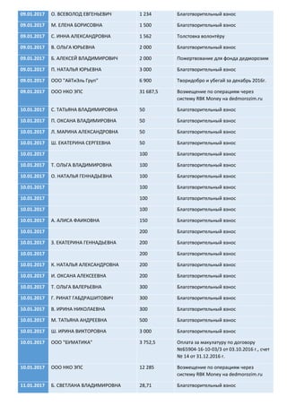09.01.2017 О. ВСЕВОЛОД ЕВГЕНЬЕВИЧ 1 234 Благотворительный взнос
09.01.2017 М. ЕЛЕНА БОРИСОВНА 1 500 Благотворительный взнос
09.01.2017 С. ИННА АЛЕКСАНДРОВНА 1 562 Толстовка волонтёру
09.01.2017 В. ОЛЬГА ЮРЬЕВНА 2 000 Благотворительный взнос
09.01.2017 Б. АЛЕКСЕЙ ВЛАДИМИРОВИЧ 2 000 Пожертвование для фонда дедморозим
09.01.2017 П. НАТАЛЬЯ ЮРЬЕВНА 3 000 Благотворительный взнос
09.01.2017 ООО "АйТиЭль Груп" 6 900 Творидобро и убегай за декабрь 2016г.
09.01.2017 ООО НКО ЭПС 31 687,5 Возмещение по операциям через
систему RBK Money на dedmorozim.ru
10.01.2017 С. ТАТЬЯНА ВЛАДИМИРОВНА 50 Благотворительный взнос
10.01.2017 П. ОКСАНА ВЛАДИМИРОВНА 50 Благотворительный взнос
10.01.2017 Л. МАРИНА АЛЕКСАНДРОВНА 50 Благотворительный взнос
10.01.2017 Ш. ЕКАТЕРИНА СЕРГЕЕВНА 50 Благотворительный взнос
10.01.2017 100 Благотворительный взнос
10.01.2017 Т. ОЛЬГА ВЛАДИМИРОВНА 100 Благотворительный взнос
10.01.2017 О. НАТАЛЬЯ ГЕННАДЬЕВНА 100 Благотворительный взнос
10.01.2017 100 Благотворительный взнос
10.01.2017 100 Благотворительный взнос
10.01.2017 100 Благотворительный взнос
10.01.2017 А. АЛИСА ФАИКОВНА 150 Благотворительный взнос
10.01.2017 200 Благотворительный взнос
10.01.2017 З. ЕКАТЕРИНА ГЕННАДЬЕВНА 200 Благотворительный взнос
10.01.2017 200 Благотворительный взнос
10.01.2017 К. НАТАЛЬЯ АЛЕКСАНДРОВНА 200 Благотворительный взнос
10.01.2017 И. ОКСАНА АЛЕКСЕЕВНА 200 Благотворительный взнос
10.01.2017 Т. ОЛЬГА ВАЛЕРЬЕВНА 300 Благотворительный взнос
10.01.2017 Г. РИНАТ ГАБДРАШИТОВИЧ 300 Благотворительный взнос
10.01.2017 В. ИРИНА НИКОЛАЕВНА 300 Благотворительный взнос
10.01.2017 М. ТАТЬЯНА АНДРЕЕВНА 500 Благотворительный взнос
10.01.2017 Ш. ИРИНА ВИКТОРОВНА 3 000 Благотворительный взнос
10.01.2017 ООО "БУМАТИКА" 3 752,5 Оплата за макулатуру по договору
№Б5904-16-10-03/3 от 03.10.2016 г., счет
№ 14 от 31.12.2016 г.
10.01.2017 ООО НКО ЭПС 12 285 Возмещение по операциям через
систему RBK Money на dedmorozim.ru
11.01.2017 Б. СВЕТЛАНА ВЛАДИМИРОВНА 28,71 Благотворительный взнос
 