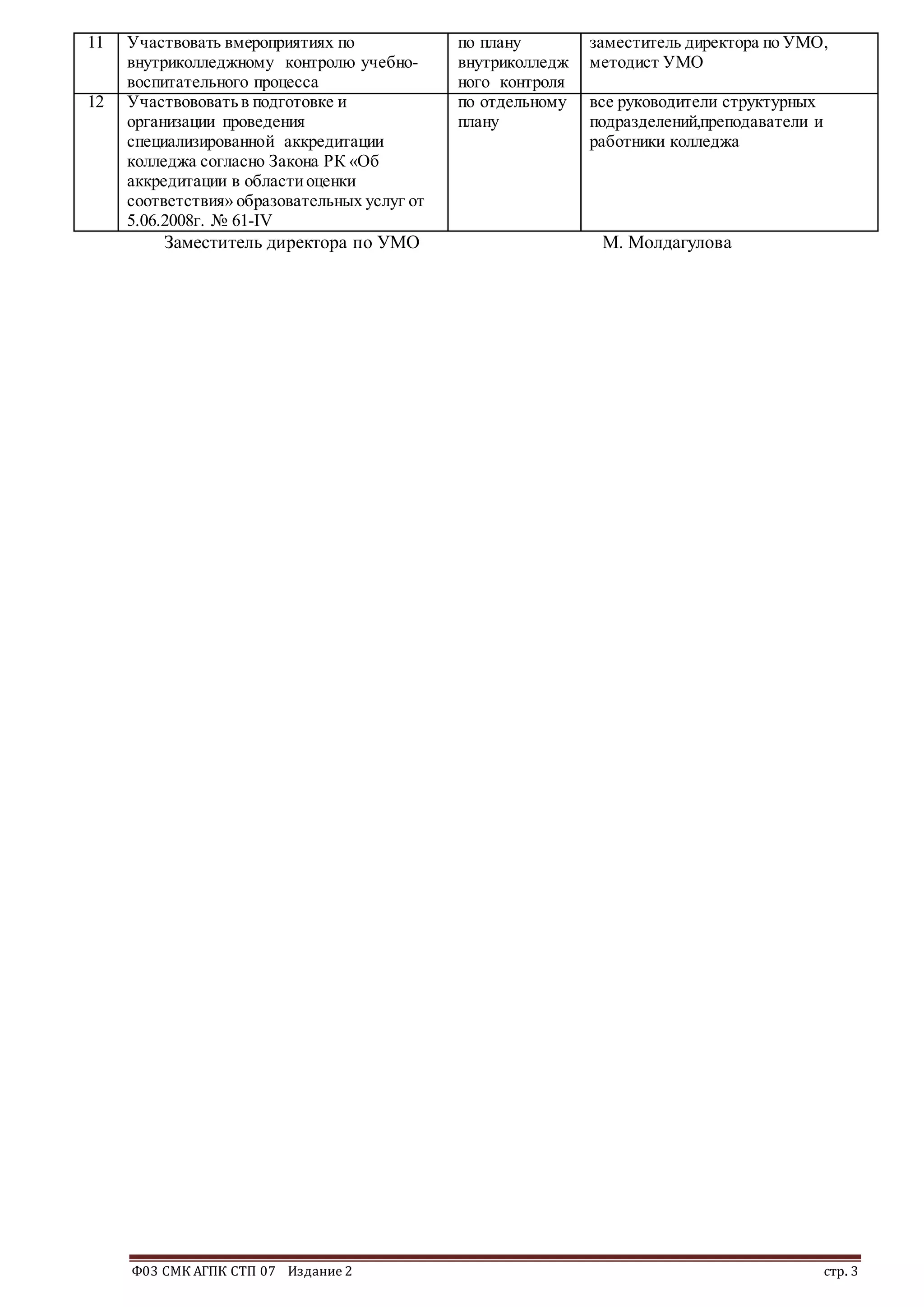 Ф03 СМК АГПК СТП 07 Издание 2 стр. 3
11 Участвовать вмероприятиях по
внутриколледжному контролю учебно-
воспитательного процесса
по плану
внутриколледж
ного контроля
заместитель директора по УМО,
методист УМО
12 Участвововатьв подготовке и
организации проведения
специализированной аккредитации
колледжа согласно Закона РК «Об
аккредитации в областиоценки
соответствия» образовательных услуг от
5.06.2008г. № 61-IV
по отдельному
плану
все руководители структурных
подразделений,преподаватели и
работники колледжа
Заместитель директора по УМО М. Молдагулова
 