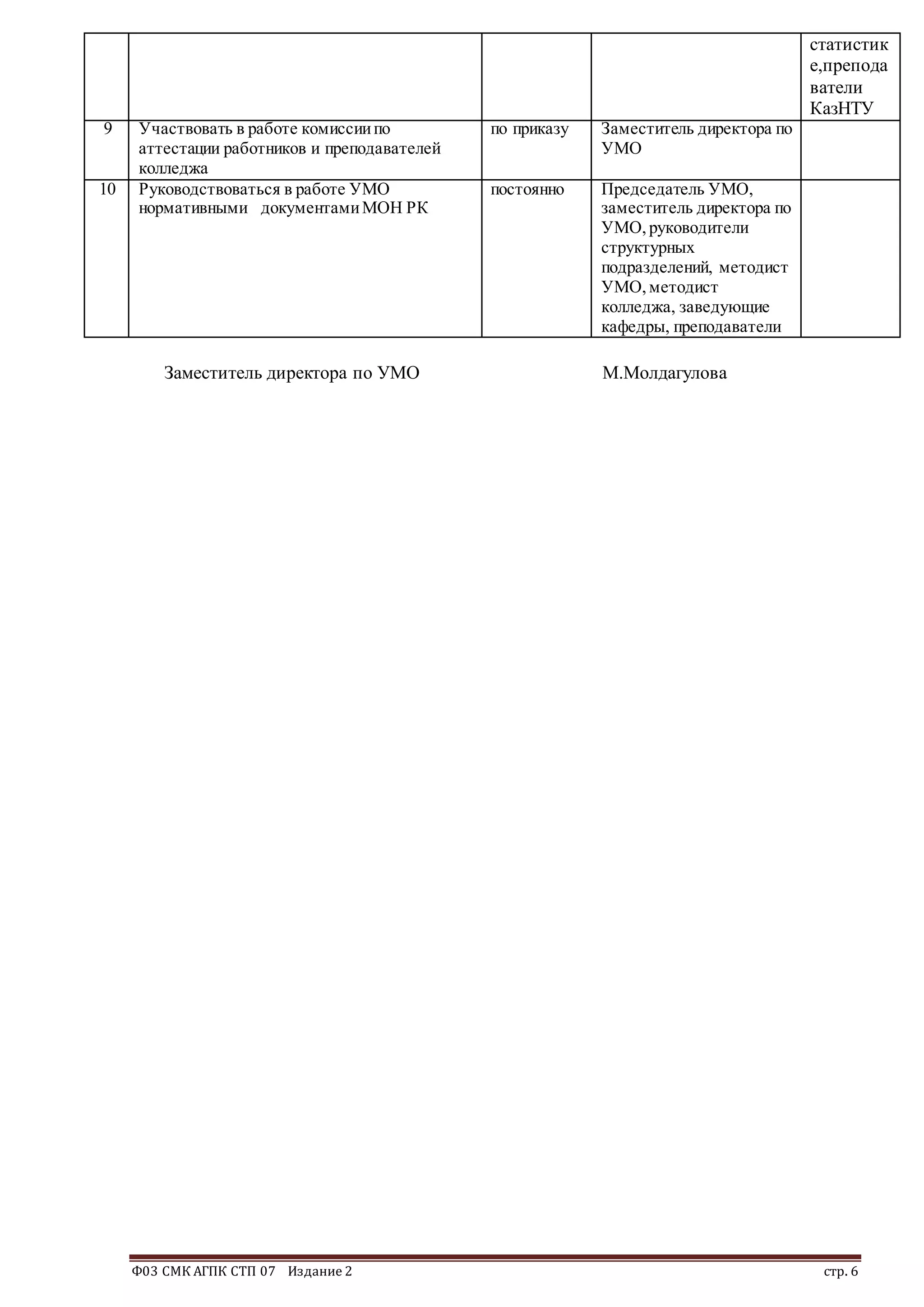 Ф03 СМК АГПК СТП 07 Издание 2 стр. 6
статистик
е,препода
ватели
КазНТУ
9 Участвовать в работе комиссиипо
аттестации работников и преподавателей
колледжа
по приказу Заместитель директора по
УМО
10 Руководствоваться в работе УМО
нормативными документамиМОН РК
постоянно Председатель УМО,
заместитель директора по
УМО, руководители
структурных
подразделений, методист
УМО, методист
колледжа, заведующие
кафедры, преподаватели
Заместитель директора по УМО М.Молдагулова
 