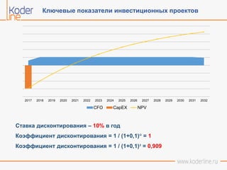 Ключевые показатели инвестиционных проектов
2017 2018 2019 2020 2021 2022 2023 2024 2025 2026 2027 2028 2029 2030 2031 2032
CFO CapEX NPV
Ставка дисконтирования – 10% в год
Коэффициент дисконтирования = 1 / (1+0,1)° = 1
Коэффициент дисконтирования = 1 / (1+0,1)² = 0,909
 