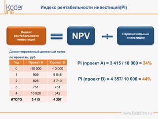 Индекс рентабельности инвестиций(РI)
Индекс
рентабельности
инвестиций
NPV Первоначальные
инвестиции
Год Проект А Проект В
0 -10 000 -10 000
1 909 9 545
2 826 3 719
3 751 751
4 10 928 342
ИТОГО 3 415 4 357
Дисконтированный денежный поток
по проектам, руб
PI (проект А) = 3 415 / 10 000 = 34%
PI (проект В) = 4 357/ 10 000 = 44%
 