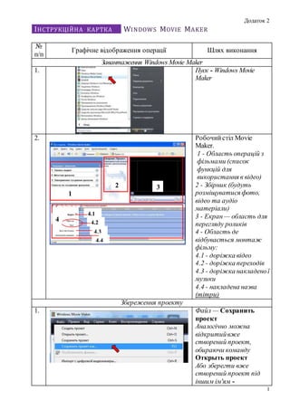 Додаток 2
ІНСТРУКЦІЙНА КАРТКА WINDOWS MOVIE MAKER
1
№
п/п
Графічне відображення операції Шлях виконання
Завантаження Windows Movie Maker
1. Пуск - Windows Movie
Maker
2. Робочийстіл Movie
Maker.
1 - Область операцій з
фільмами (список
функцій для
використання в відео)
2 - Збірник (будуть
розміщуватися фото,
відео та аудіо
матеріали)
3 - Екран— область для
перегляду роликів
4 - Область де
відбувається монтаж
фільму:
4.1 - доріжка відео
4.2 - доріжка переходів
4.3 - доріжка накладеної
музики
4.4 - накладена назва
(тітри)
Збереження проекту
1. Файл — Сохранить
проект
Аналогічно можна
відкритийвже
створений проект,
обираючи команду
Открыть проект
Або зберегти вже
створений проект під
іншим ім'ям -
1
2 3
4
4.1
4.2
4.3
4.4
 